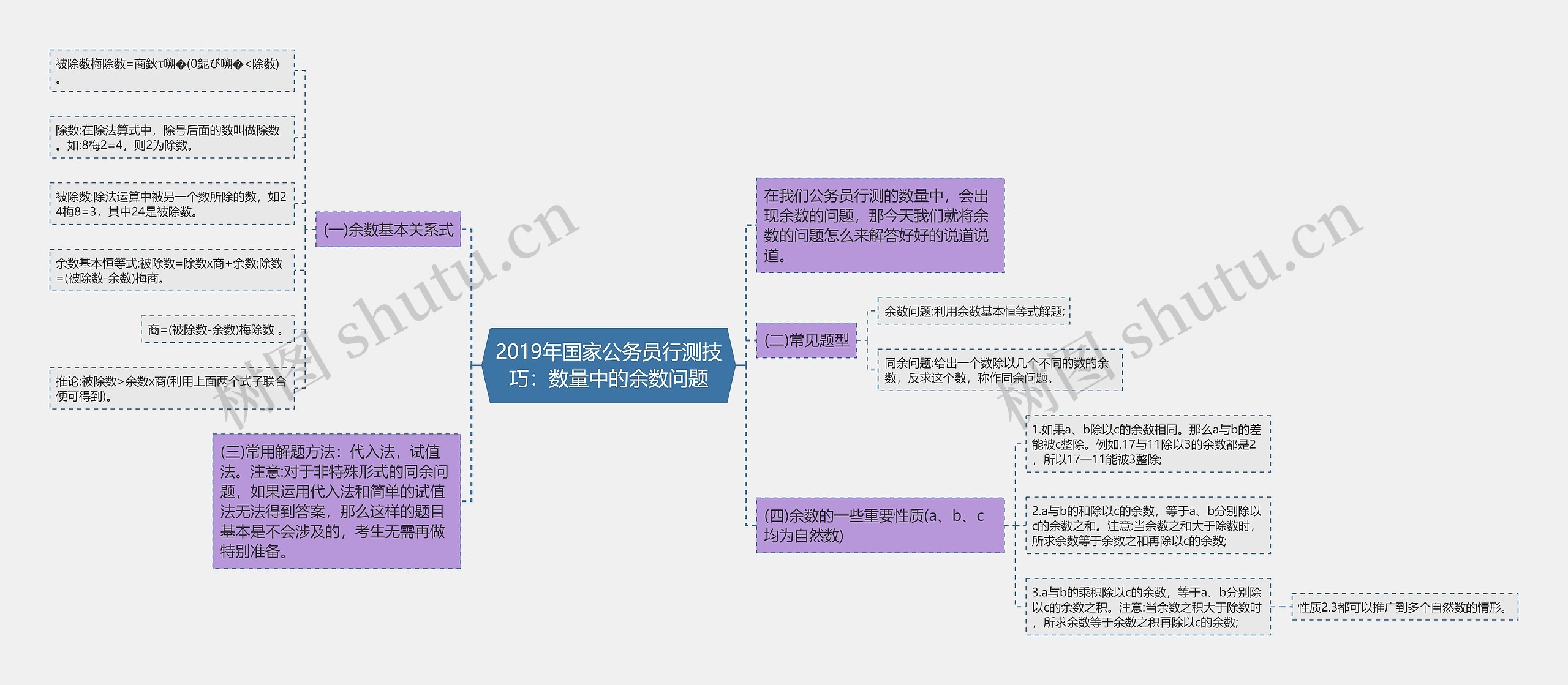 2019年国家公务员行测技巧：数量中的余数问题思维导图