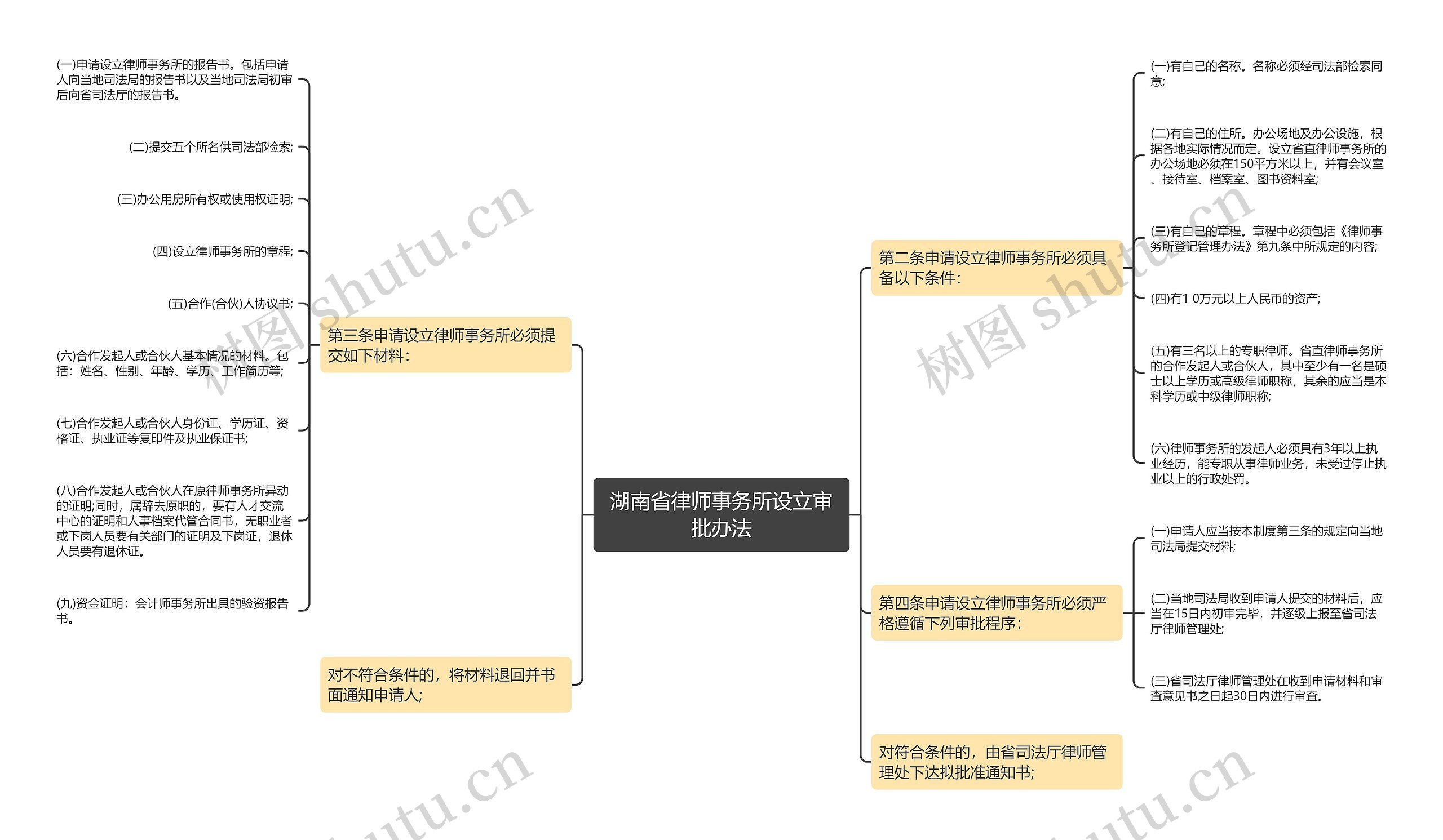 湖南省律师事务所设立审批办法