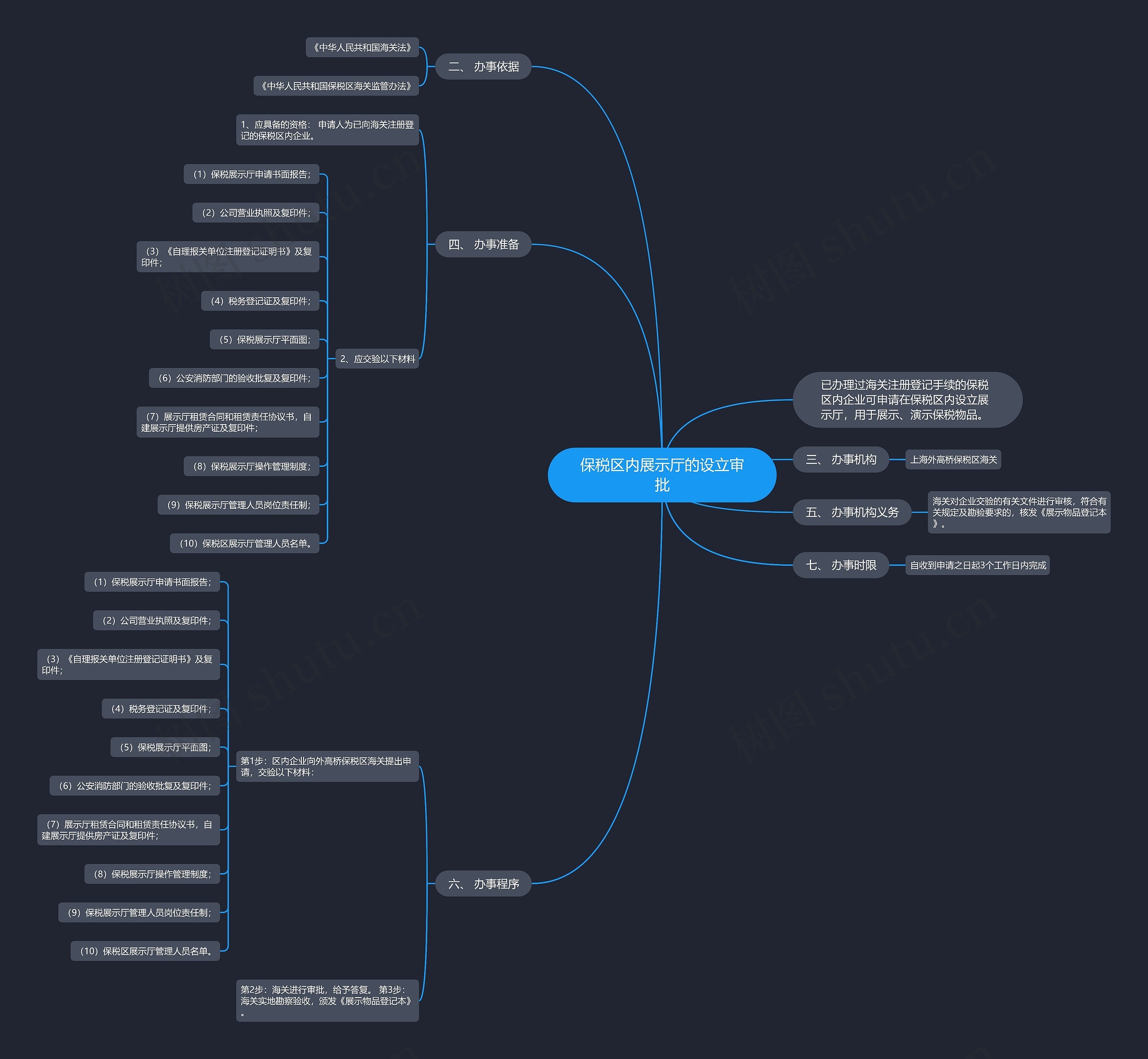 保税区内展示厅的设立审批思维导图