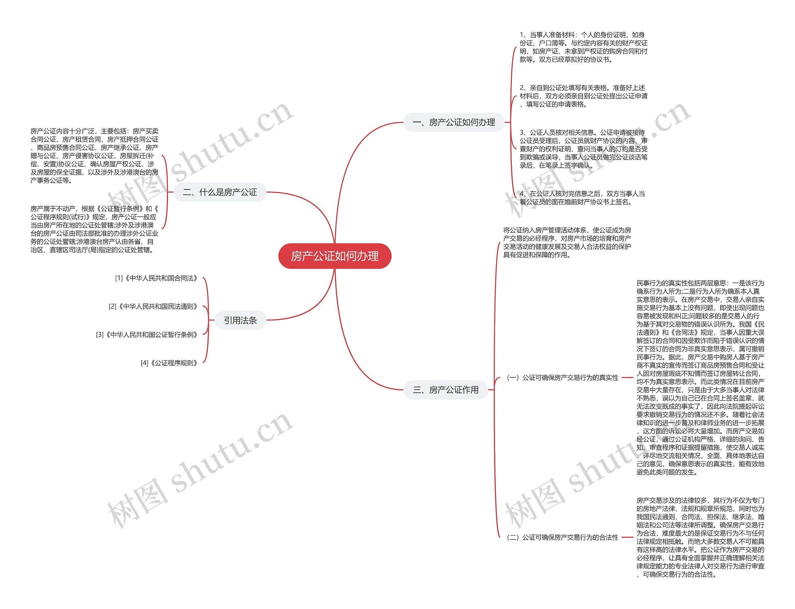 房产公证如何办理思维导图