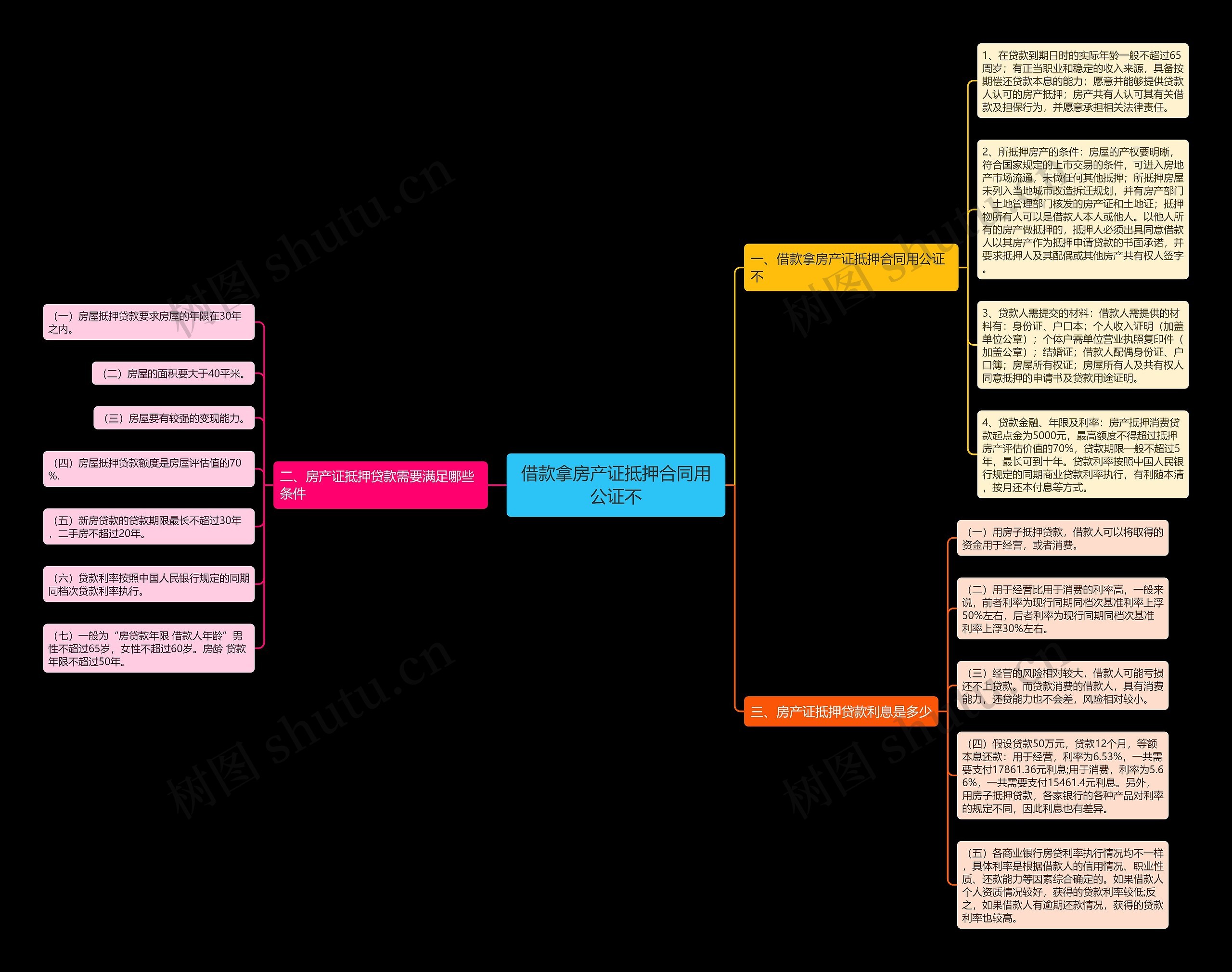 借款拿房产证抵押合同用公证不思维导图