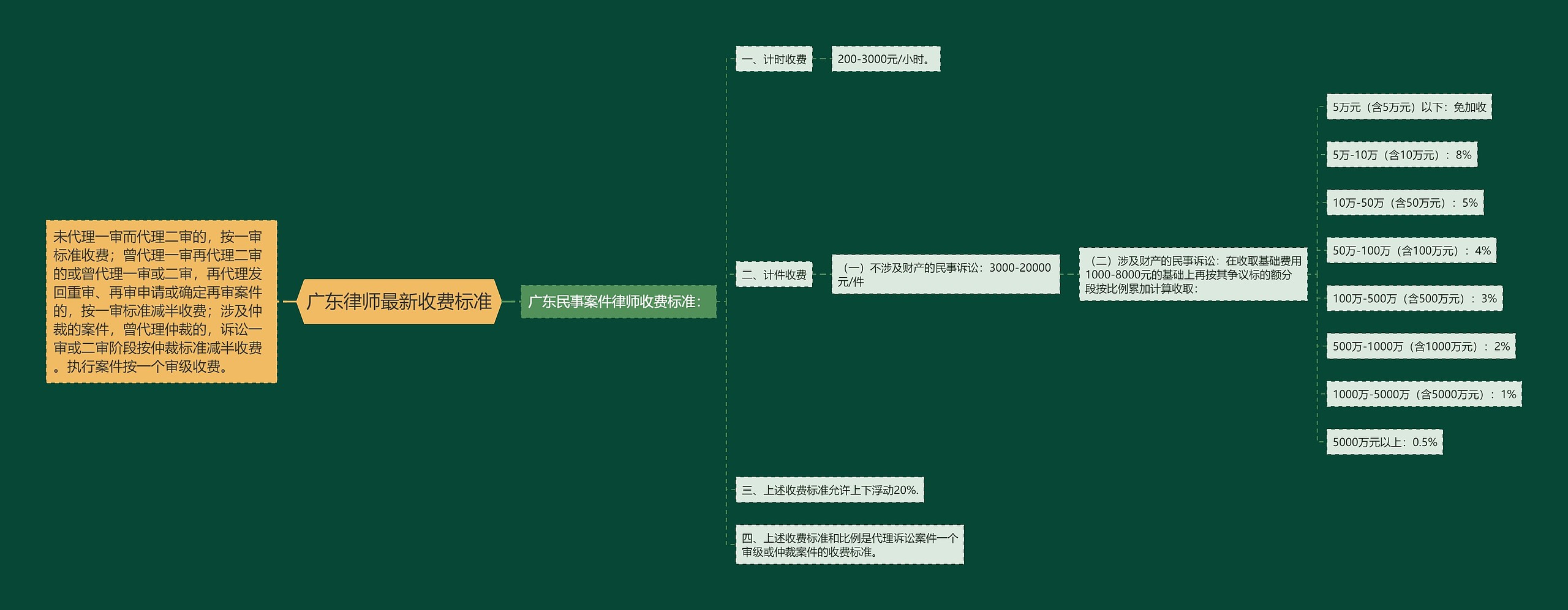 广东律师最新收费标准思维导图