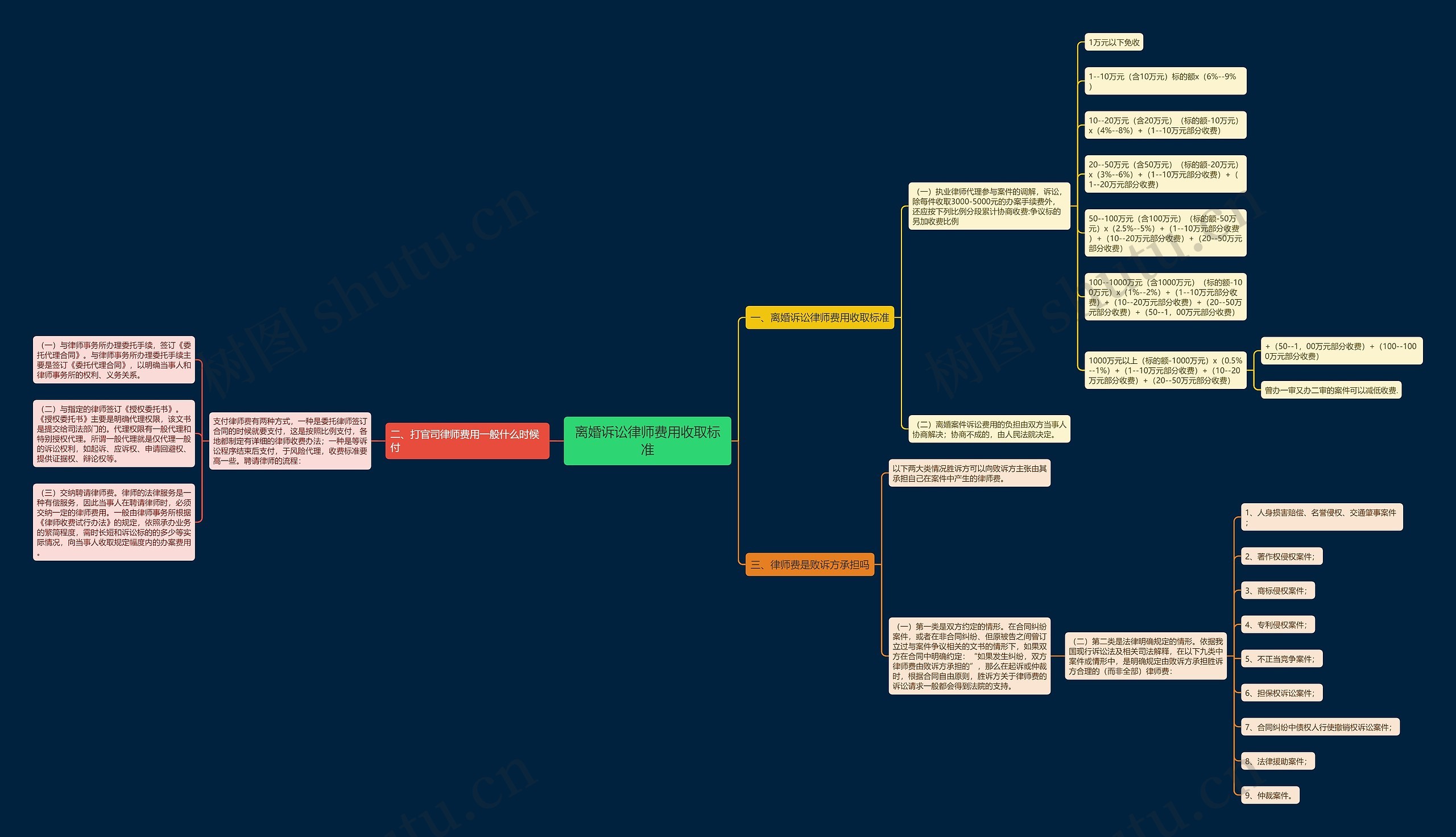 离婚诉讼律师费用收取标准 离婚诉讼律师费用收取标准