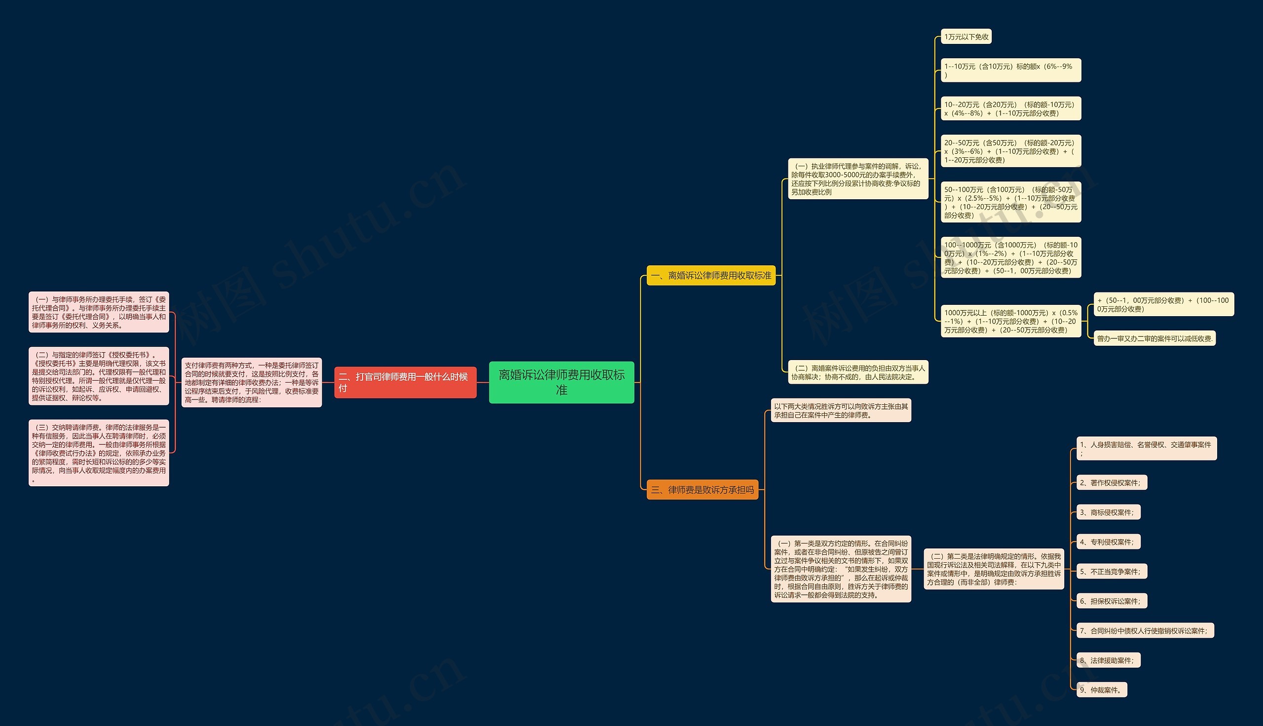 离婚诉讼律师费用收取标准思维导图