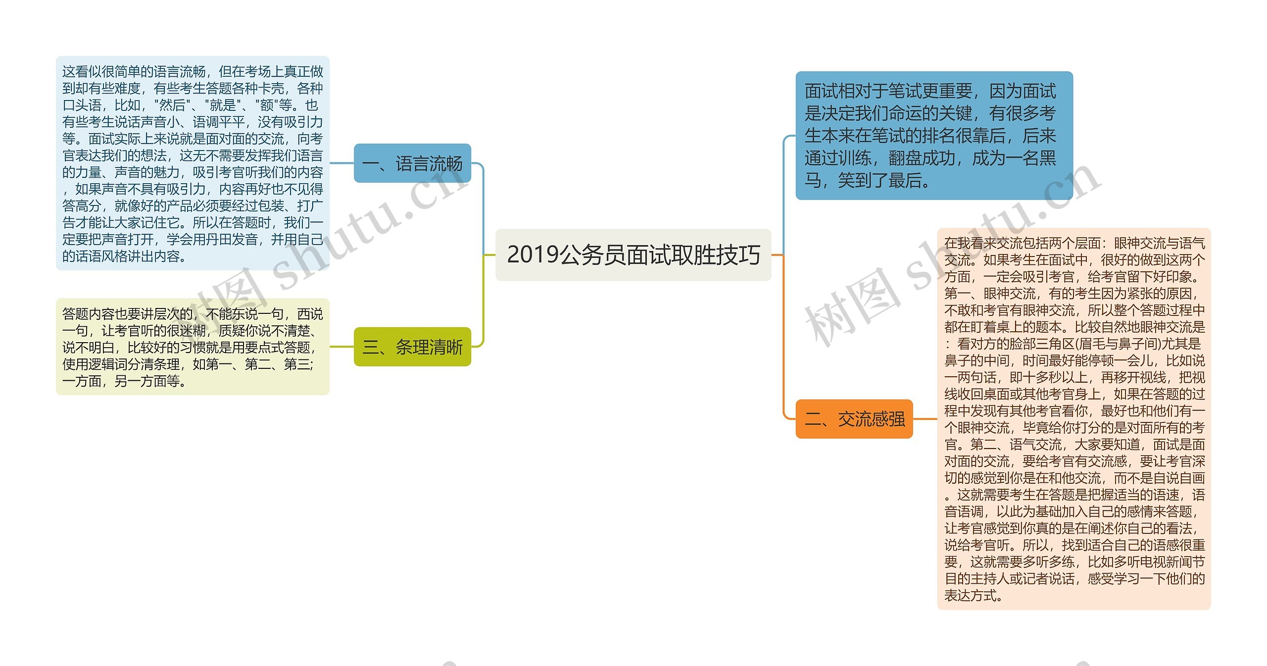 2019公务员面试取胜技巧思维导图