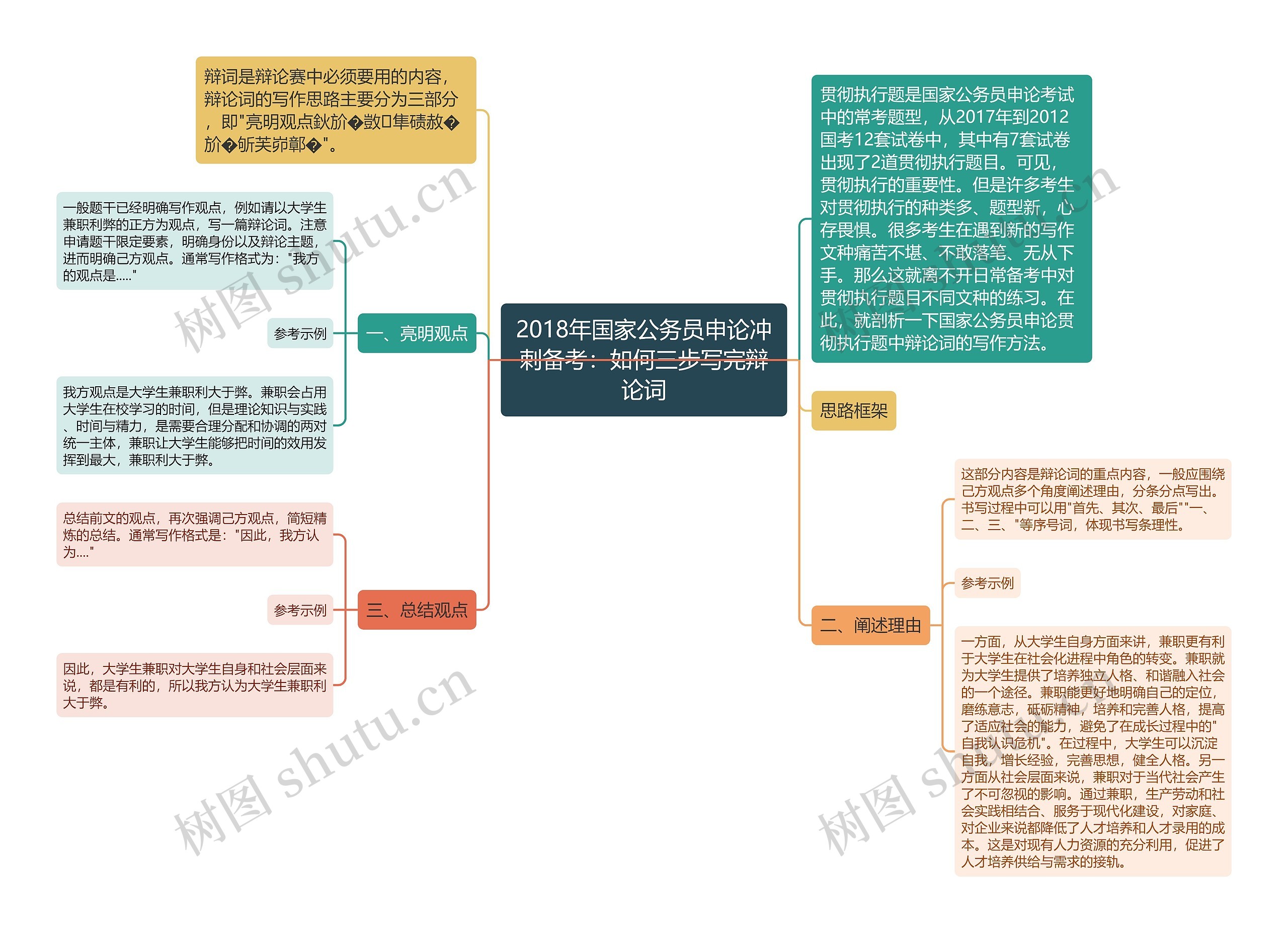 2018年国家公务员申论冲刺备考：如何三步写完辩论词思维导图