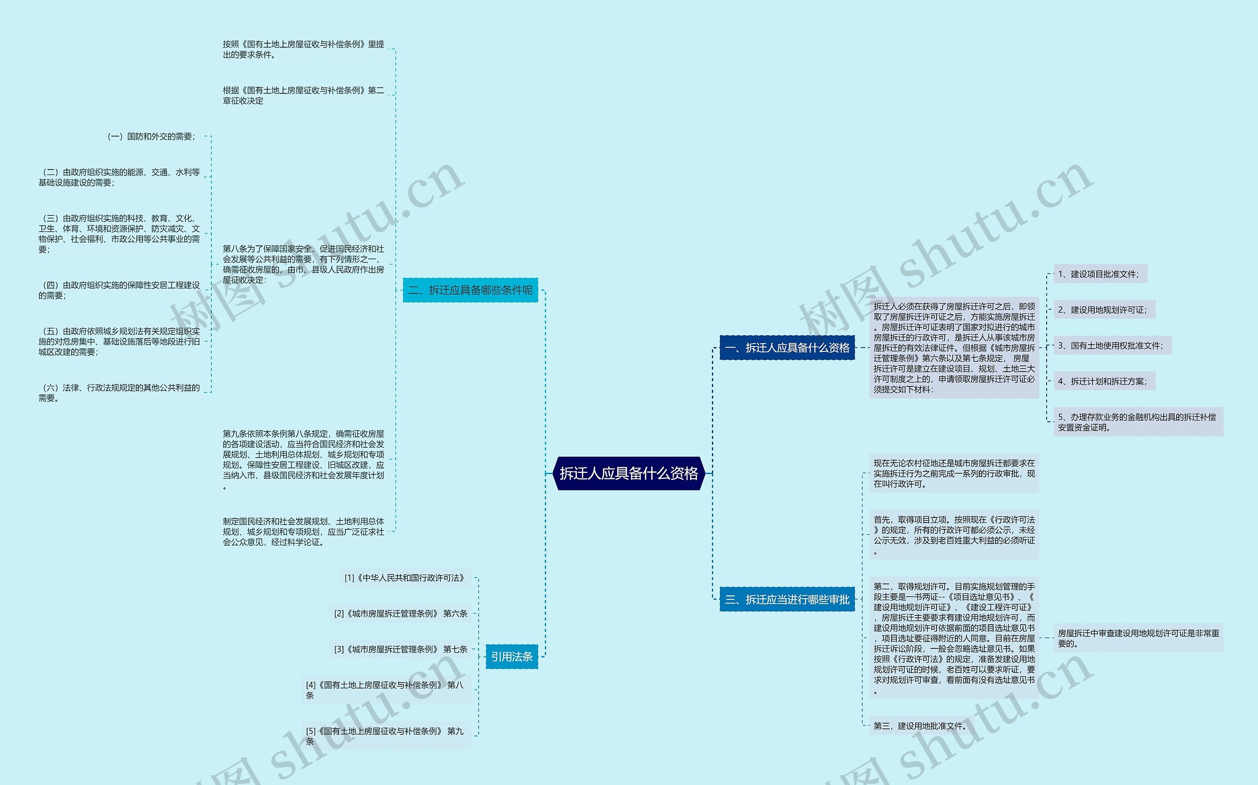 拆迁人应具备什么资格思维导图