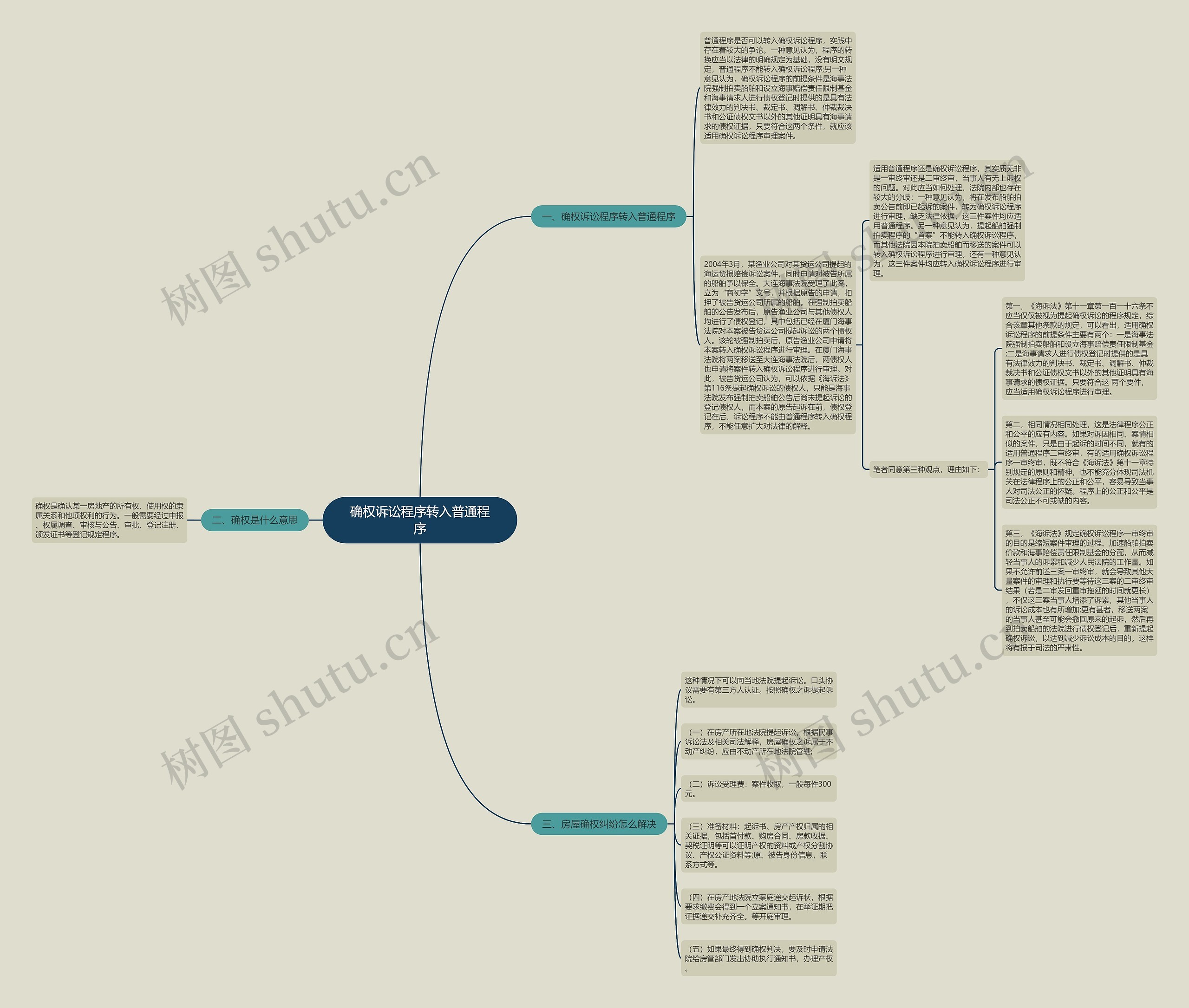 确权诉讼程序转入普通程序思维导图