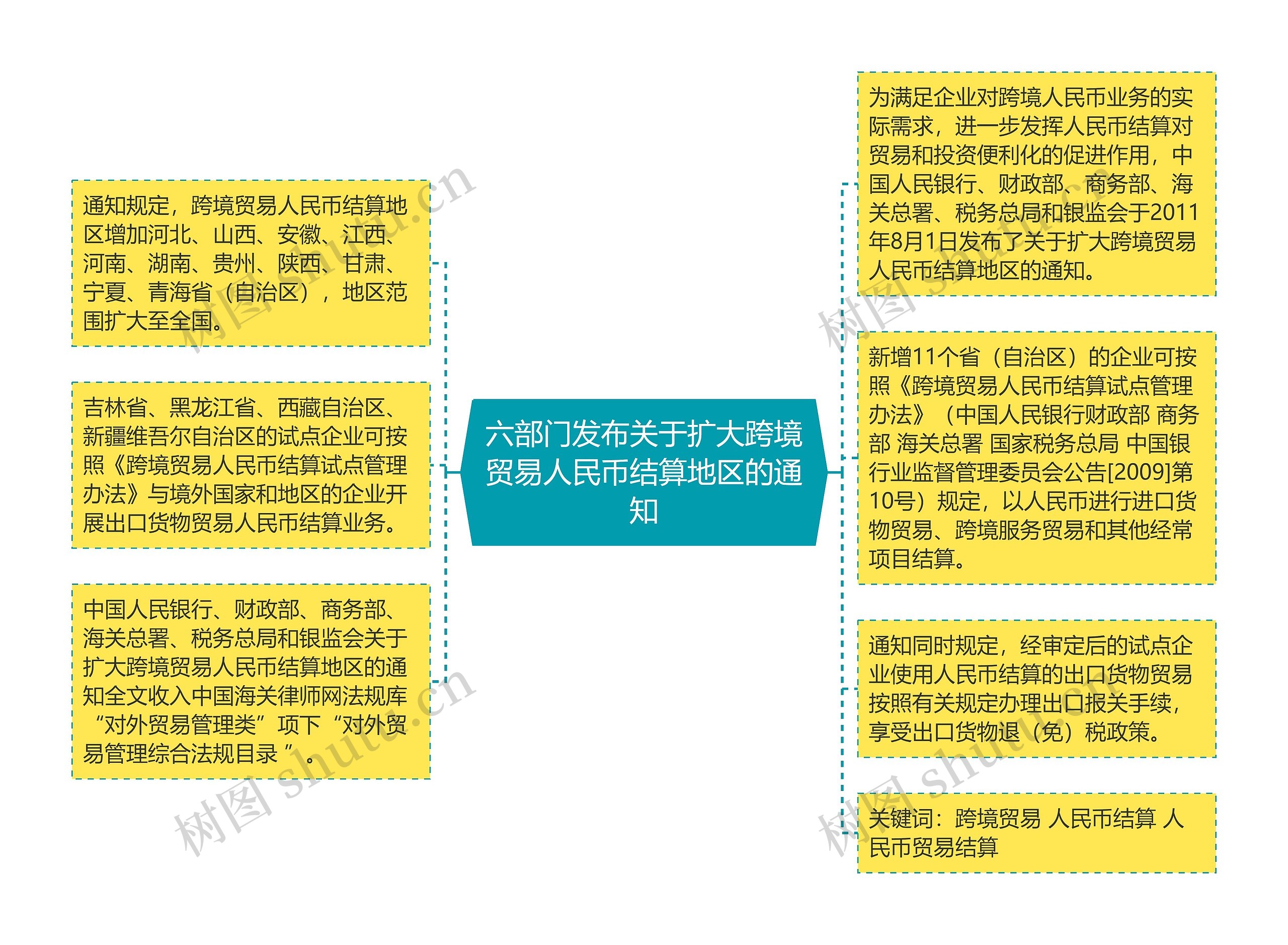 六部门发布关于扩大跨境贸易人民币结算地区的通知