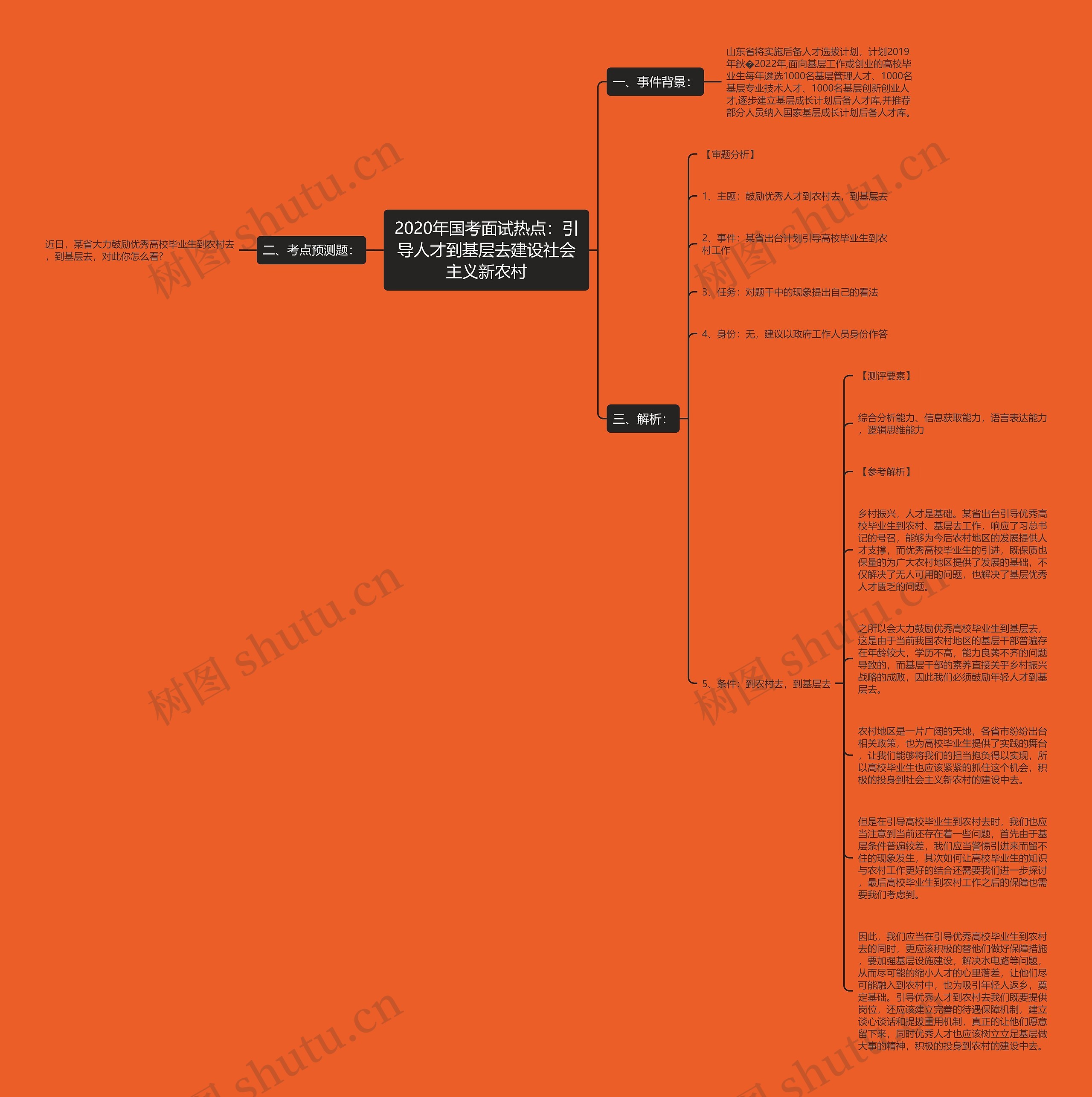 2020年国考面试热点：引导人才到基层去建设社会主义新农村思维导图