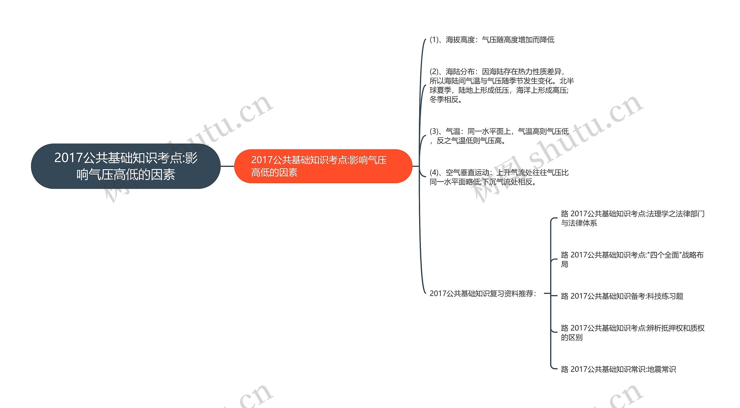 2017公共基础知识考点:影响气压高低的因素思维导图