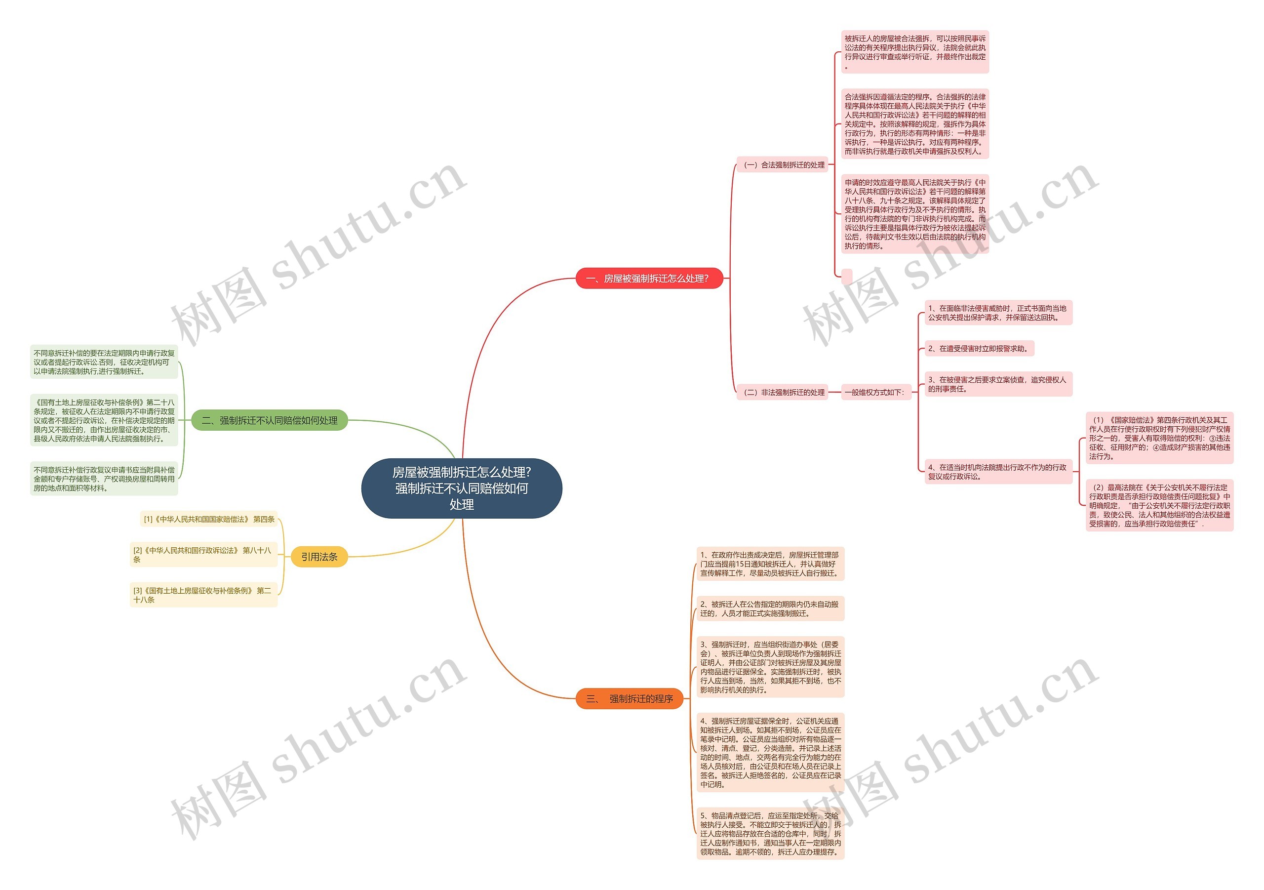 房屋被强制拆迁怎么处理?强制拆迁不认同赔偿如何处理思维导图