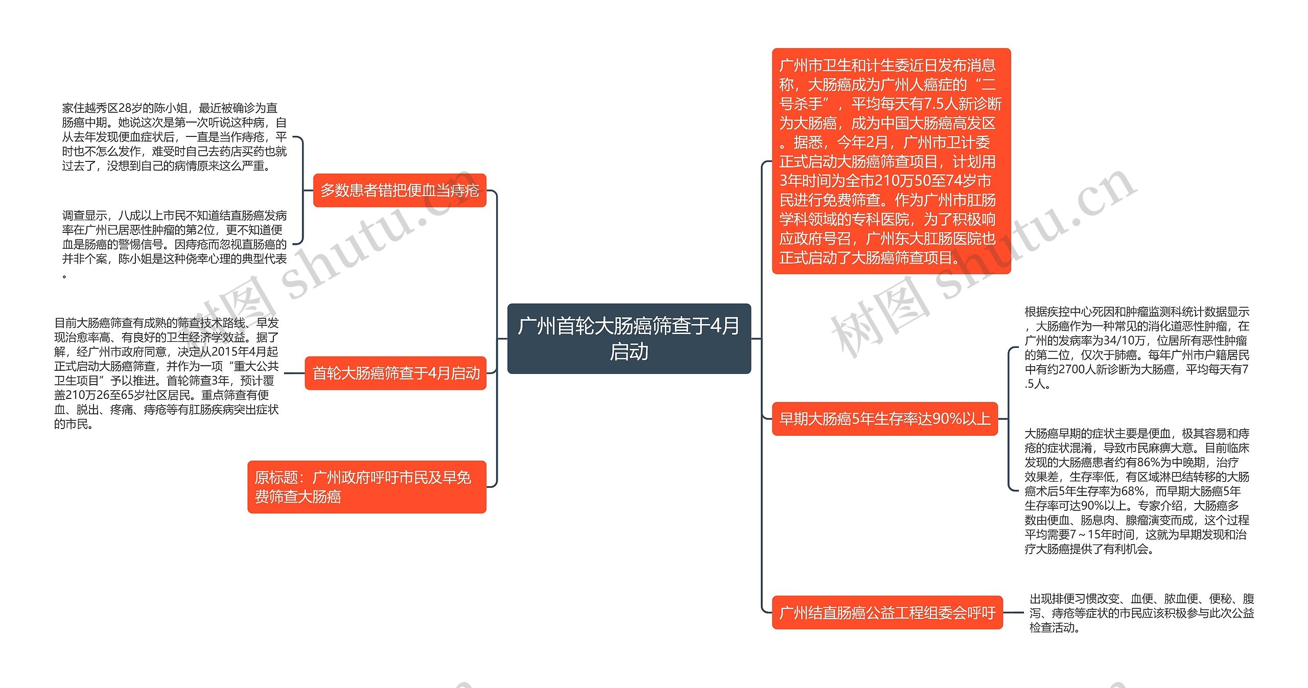 广州首轮大肠癌筛查于4月启动思维导图