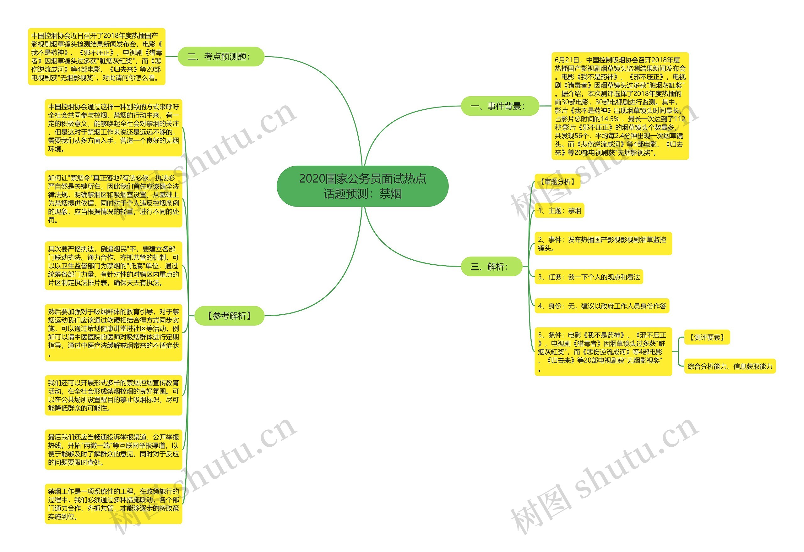 2020国家公务员面试热点话题预测：禁烟思维导图