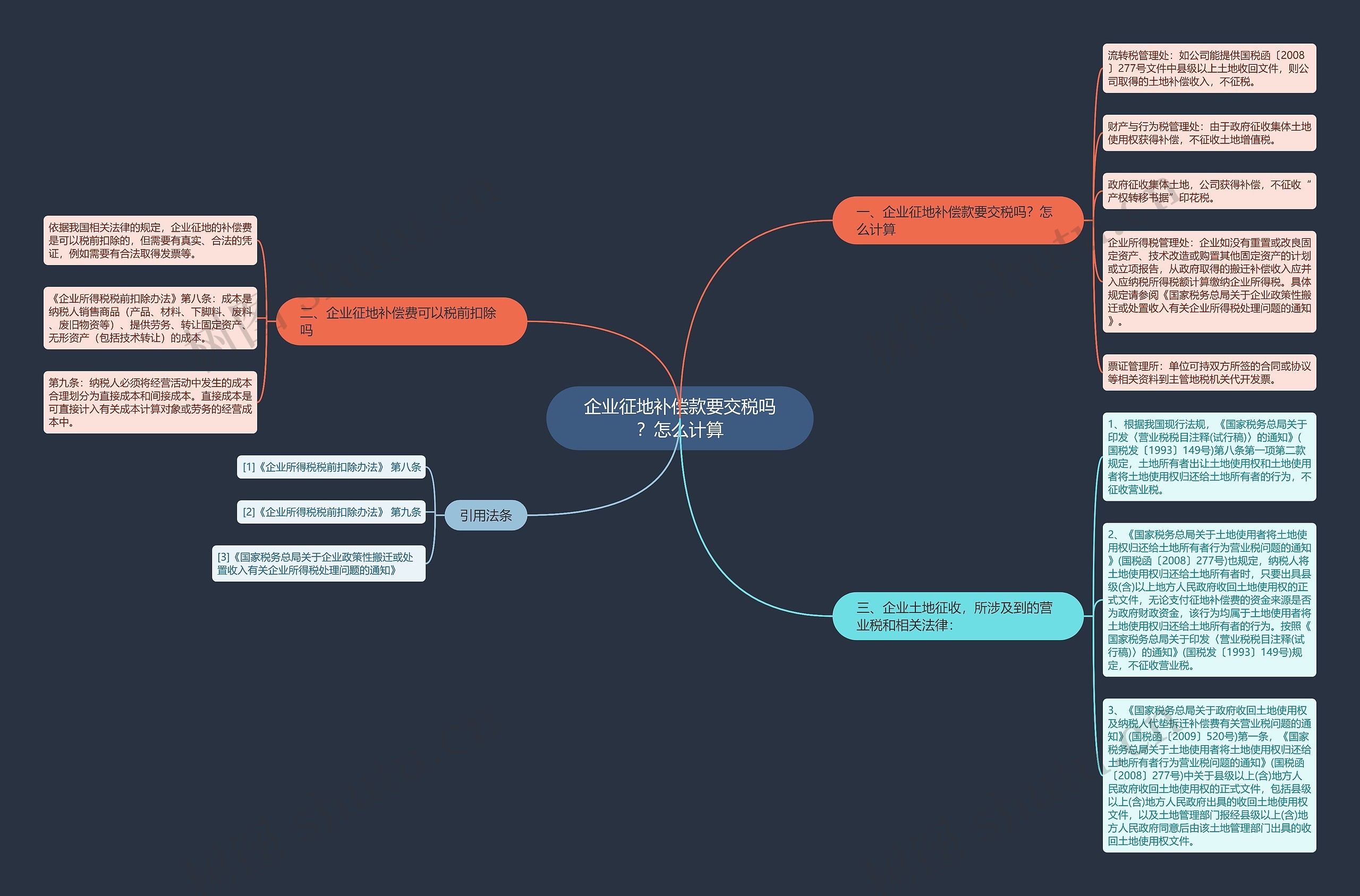 企业征地补偿款要交税吗？怎么计算思维导图