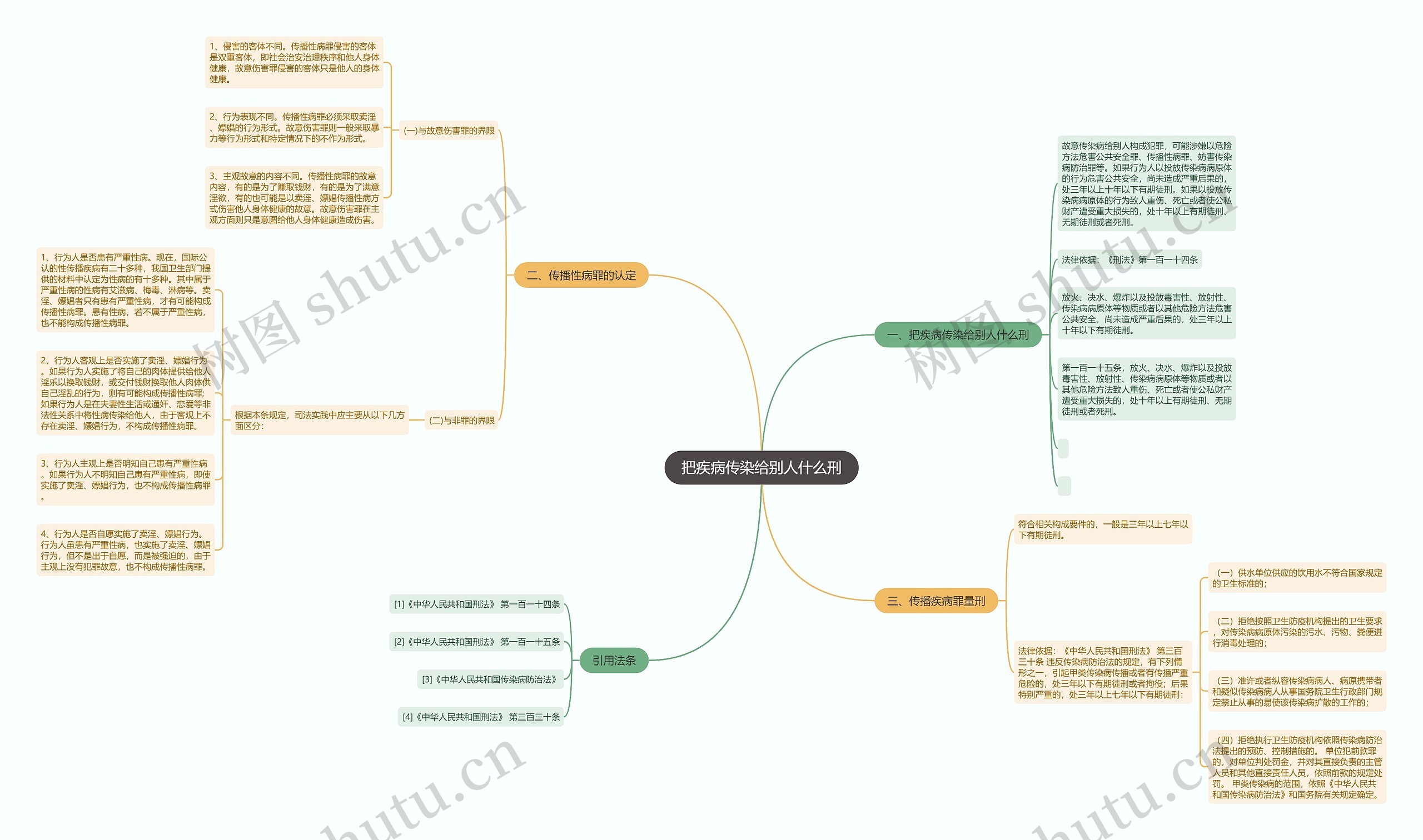 把疾病传染给别人什么刑思维导图
