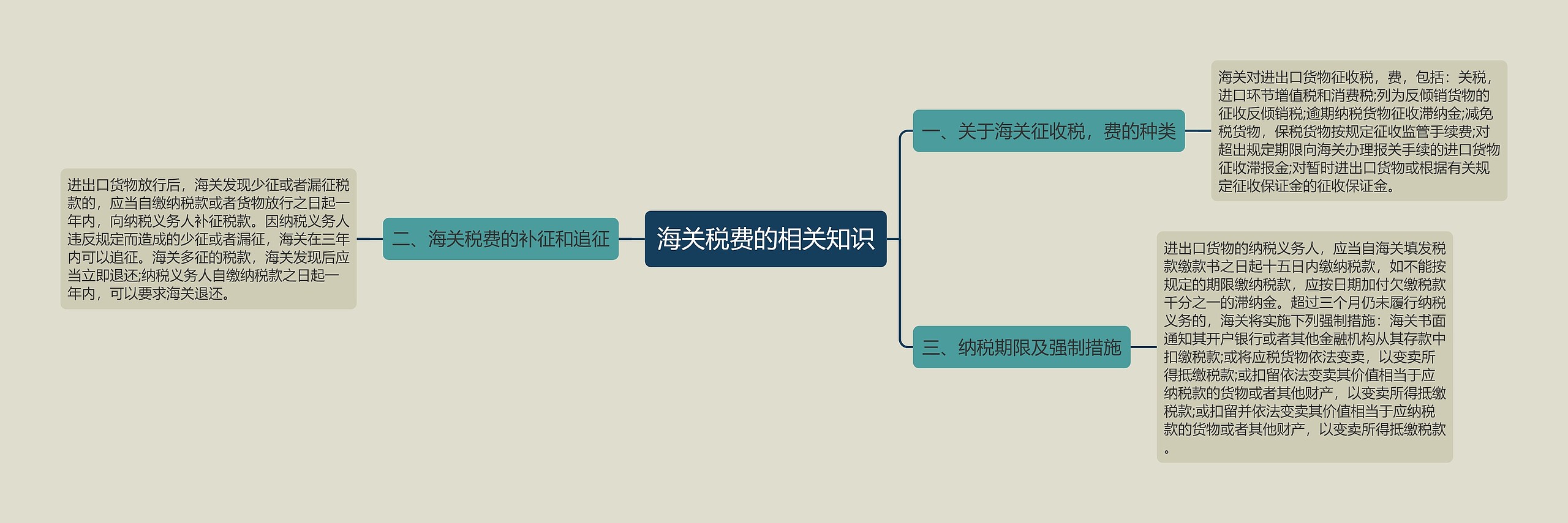 海关税费的相关知识思维导图