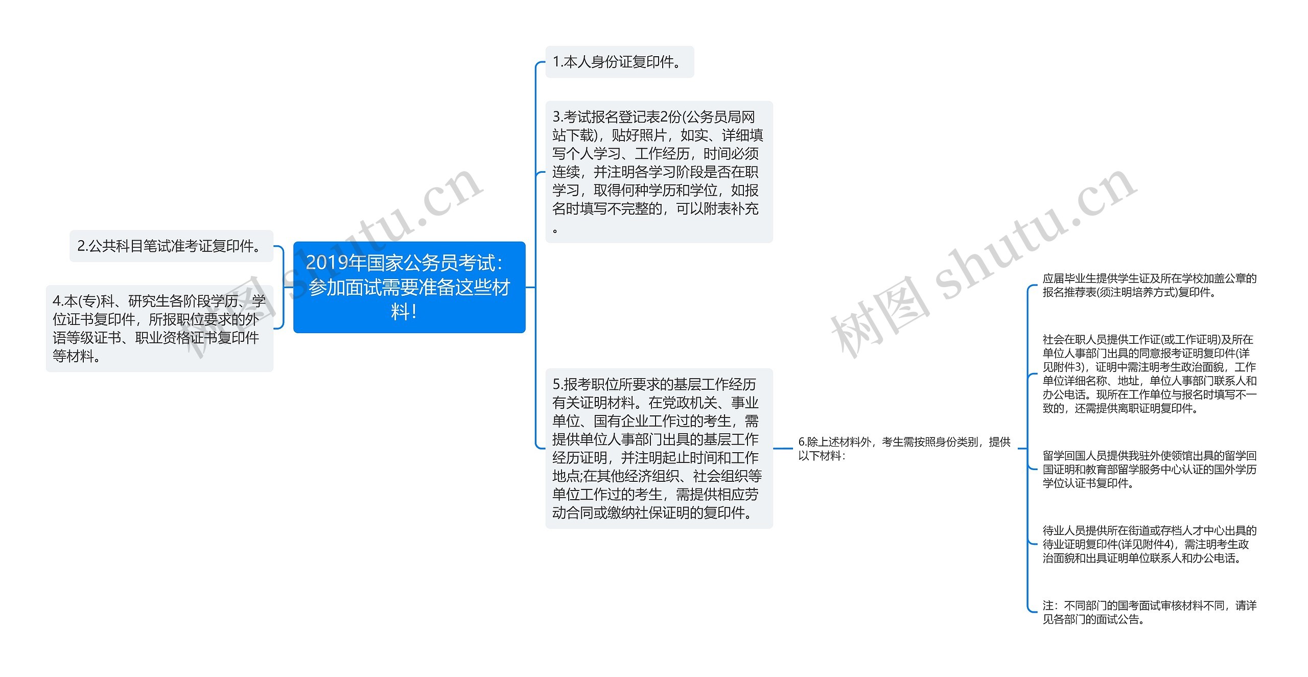 2019年国家公务员考试：参加面试需要准备这些材料！思维导图