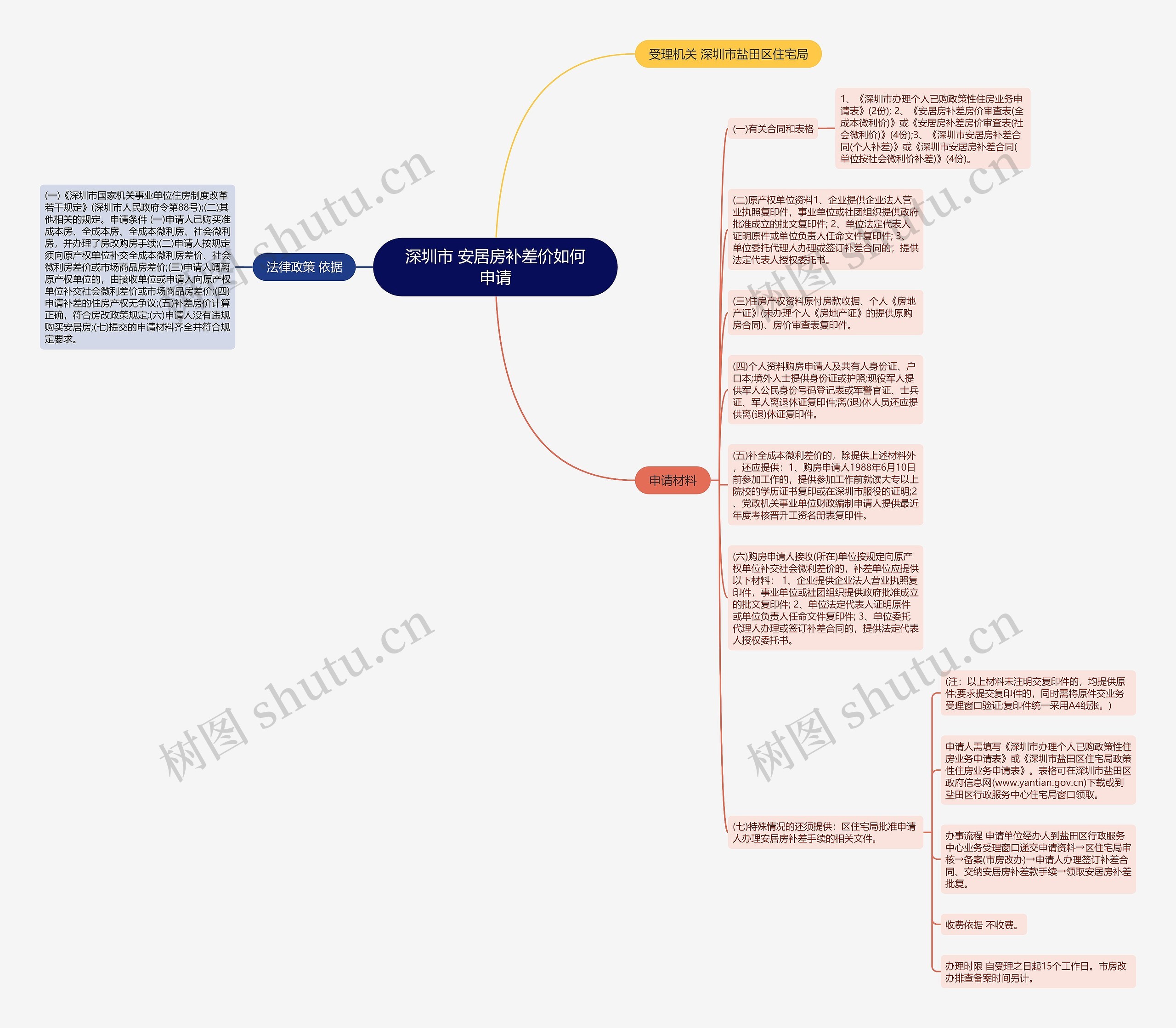 深圳市 安居房补差价如何申请思维导图