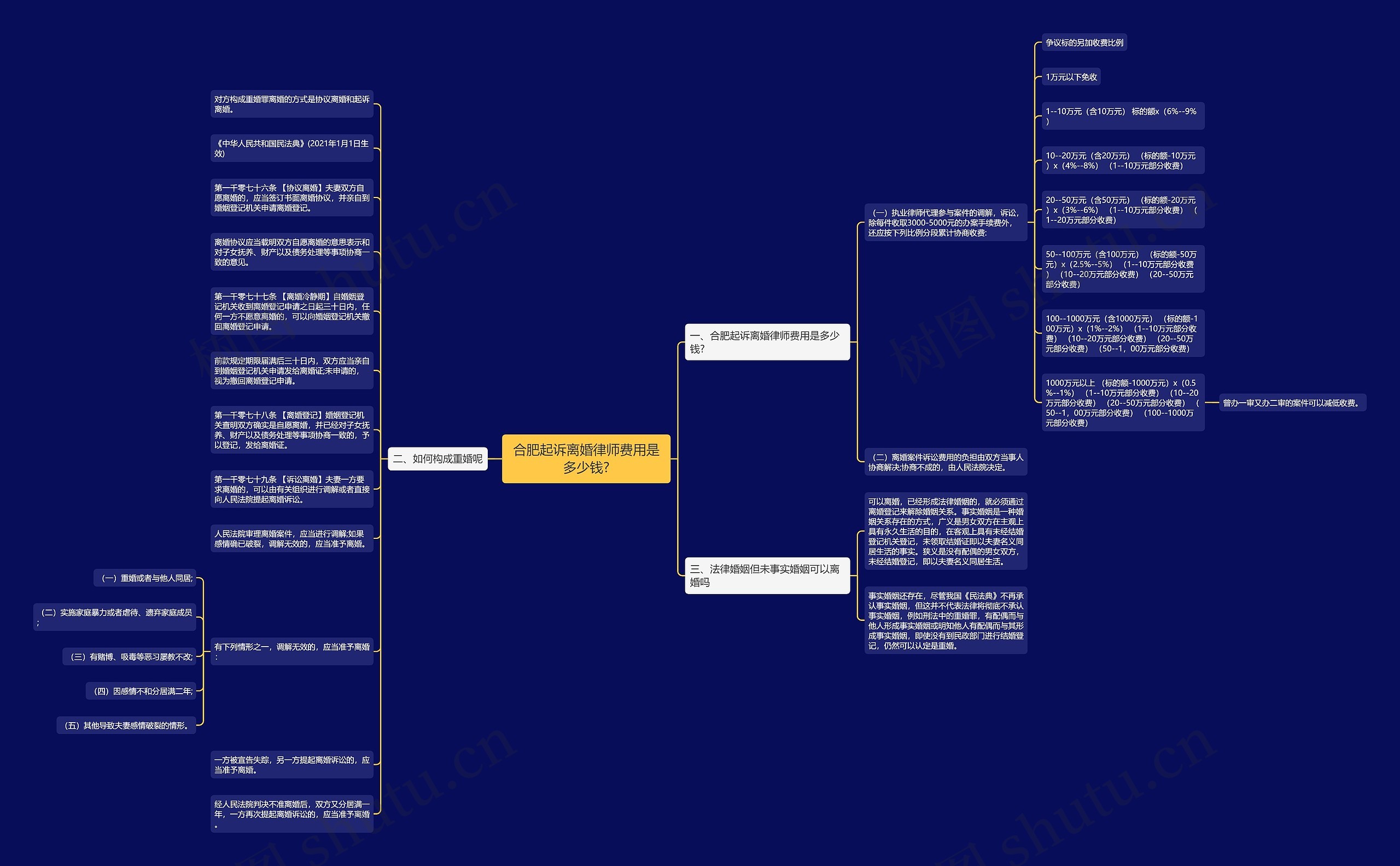 合肥起诉离婚律师费用是多少钱?思维导图