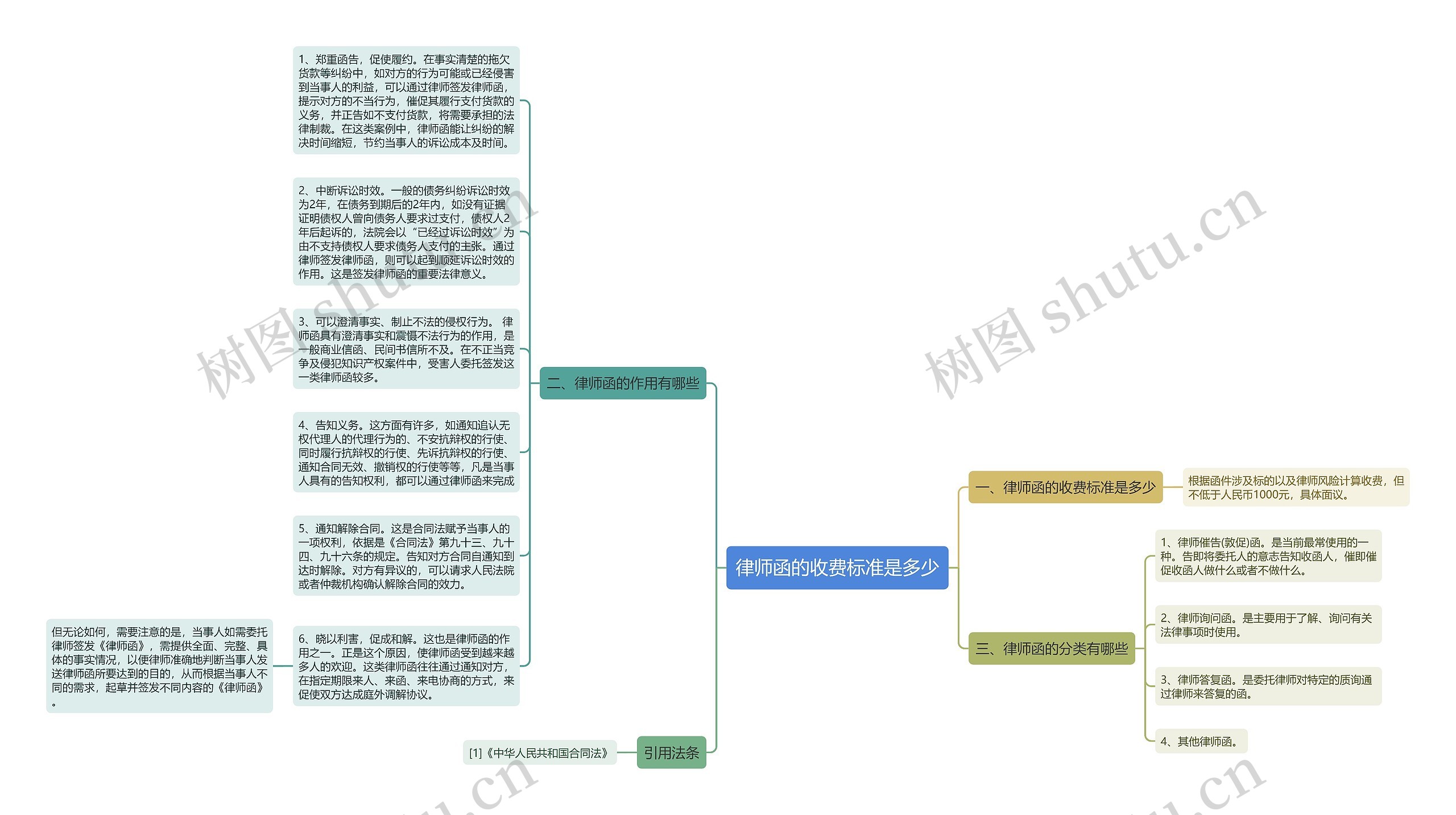 律师函的收费标准是多少思维导图