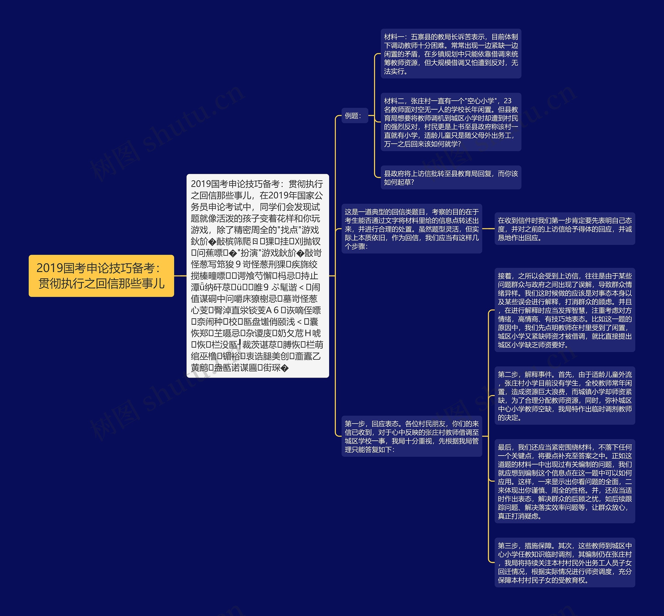 2019国考申论技巧备考：贯彻执行之回信那些事儿思维导图