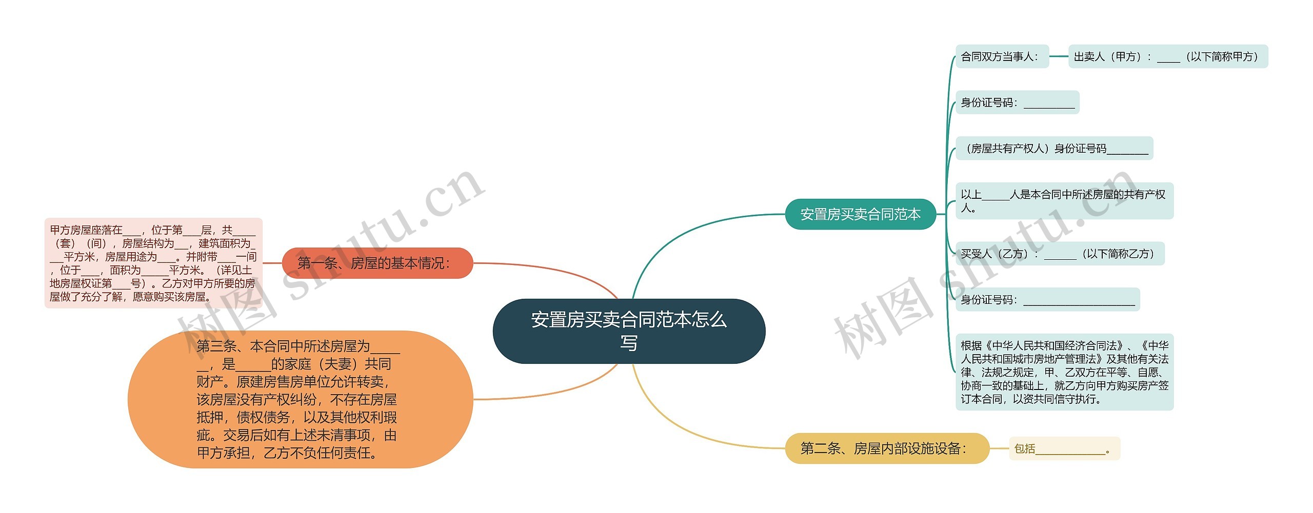 安置房买卖合同范本怎么写思维导图