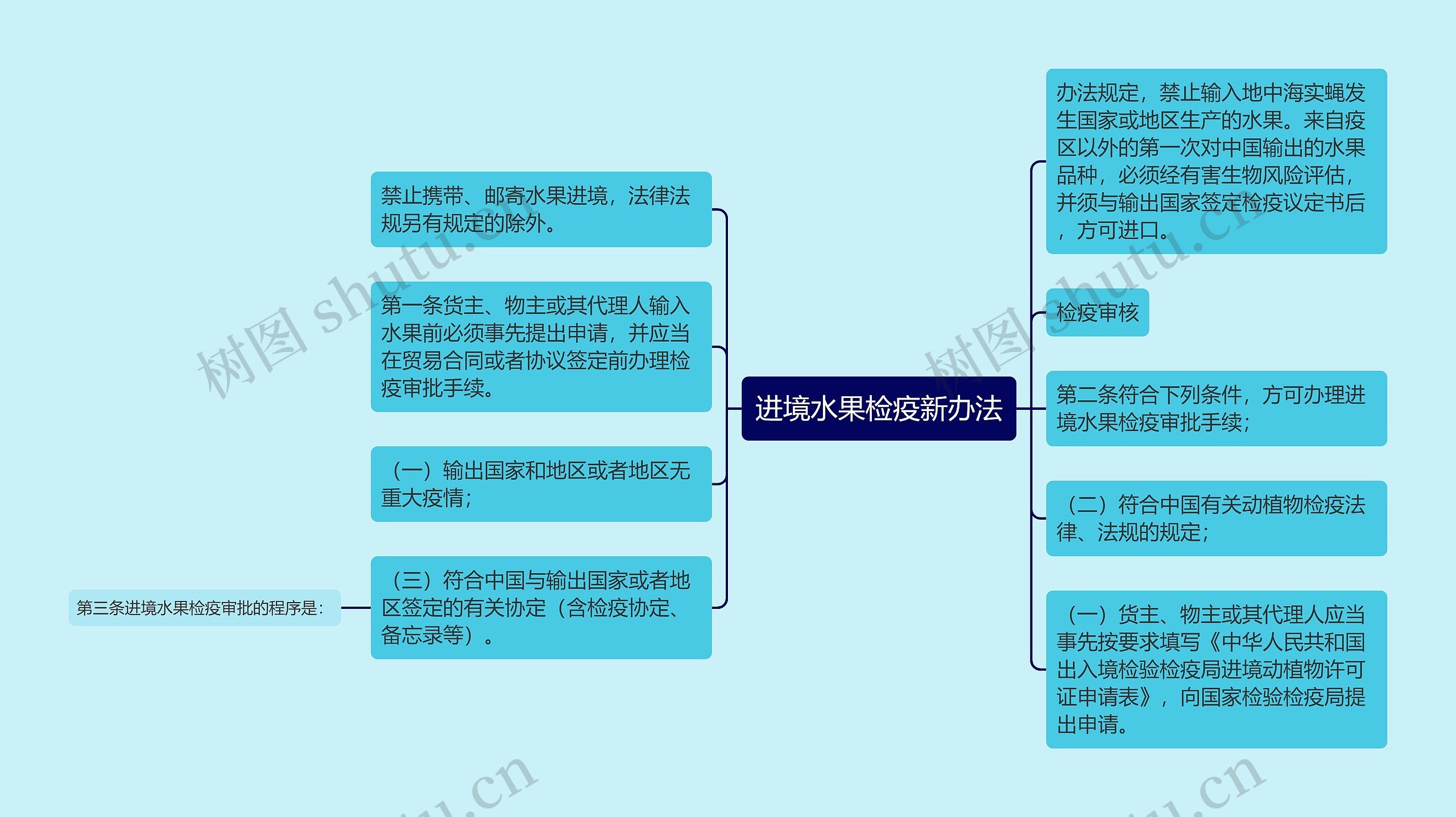 进境水果检疫新办法思维导图