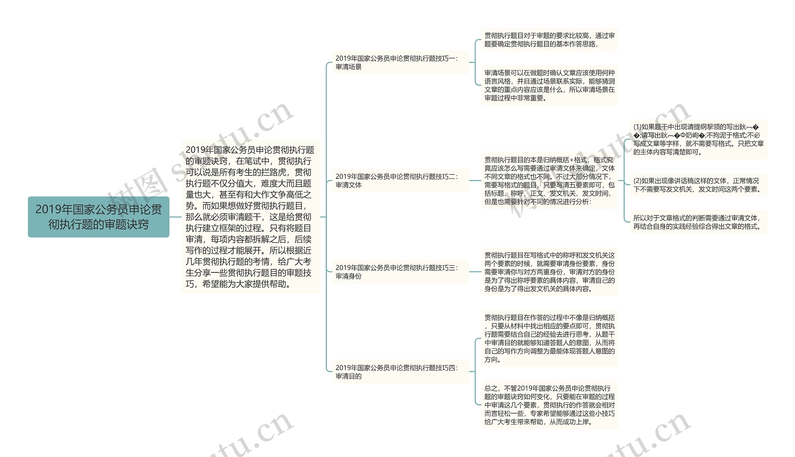 2019年国家公务员申论贯彻执行题的审题诀窍思维导图