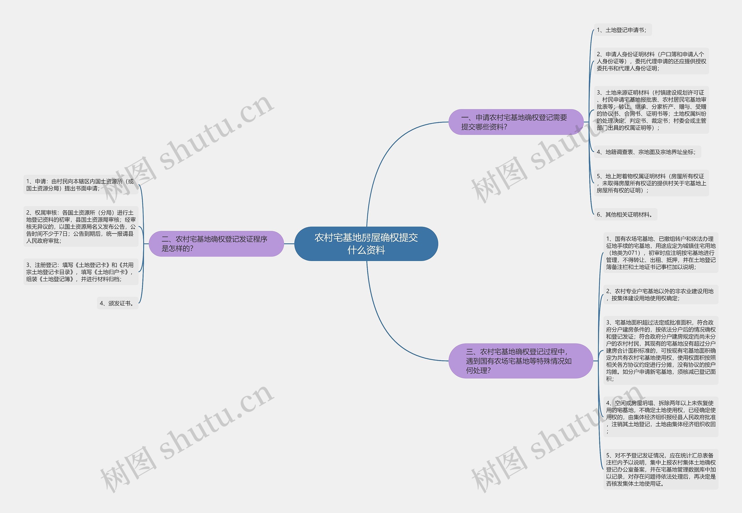 农村宅基地房屋确权提交什么资料思维导图