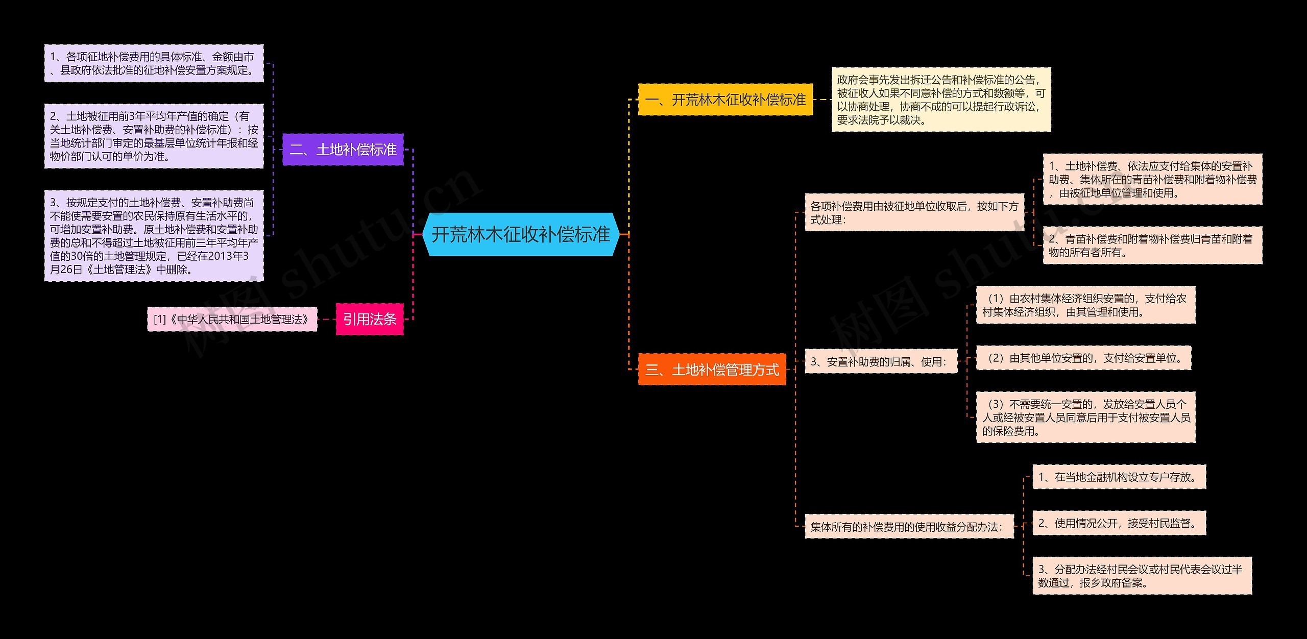 开荒林木征收补偿标准思维导图