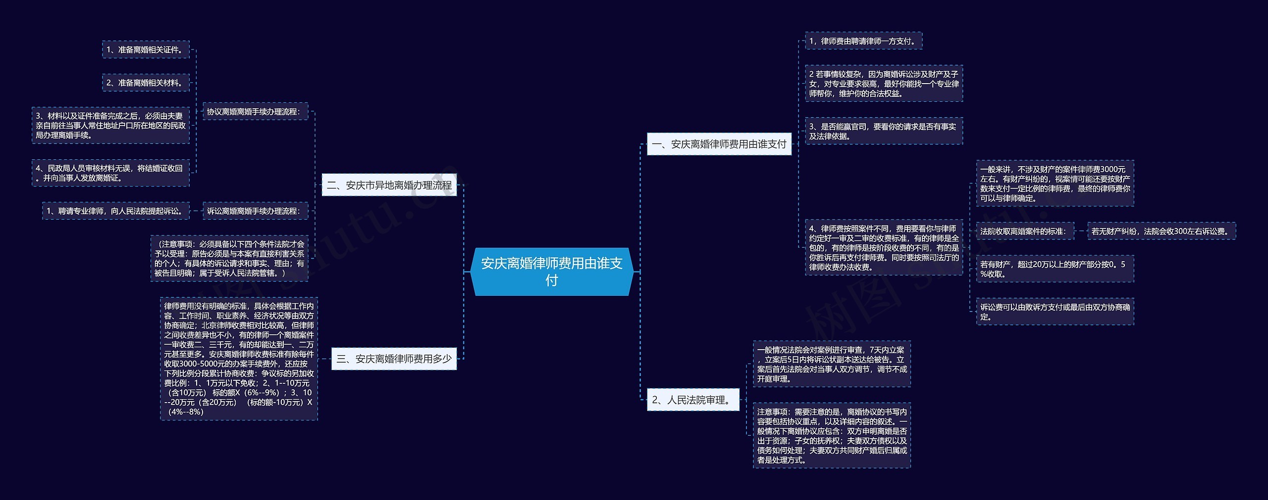 安庆离婚律师费用由谁支付思维导图