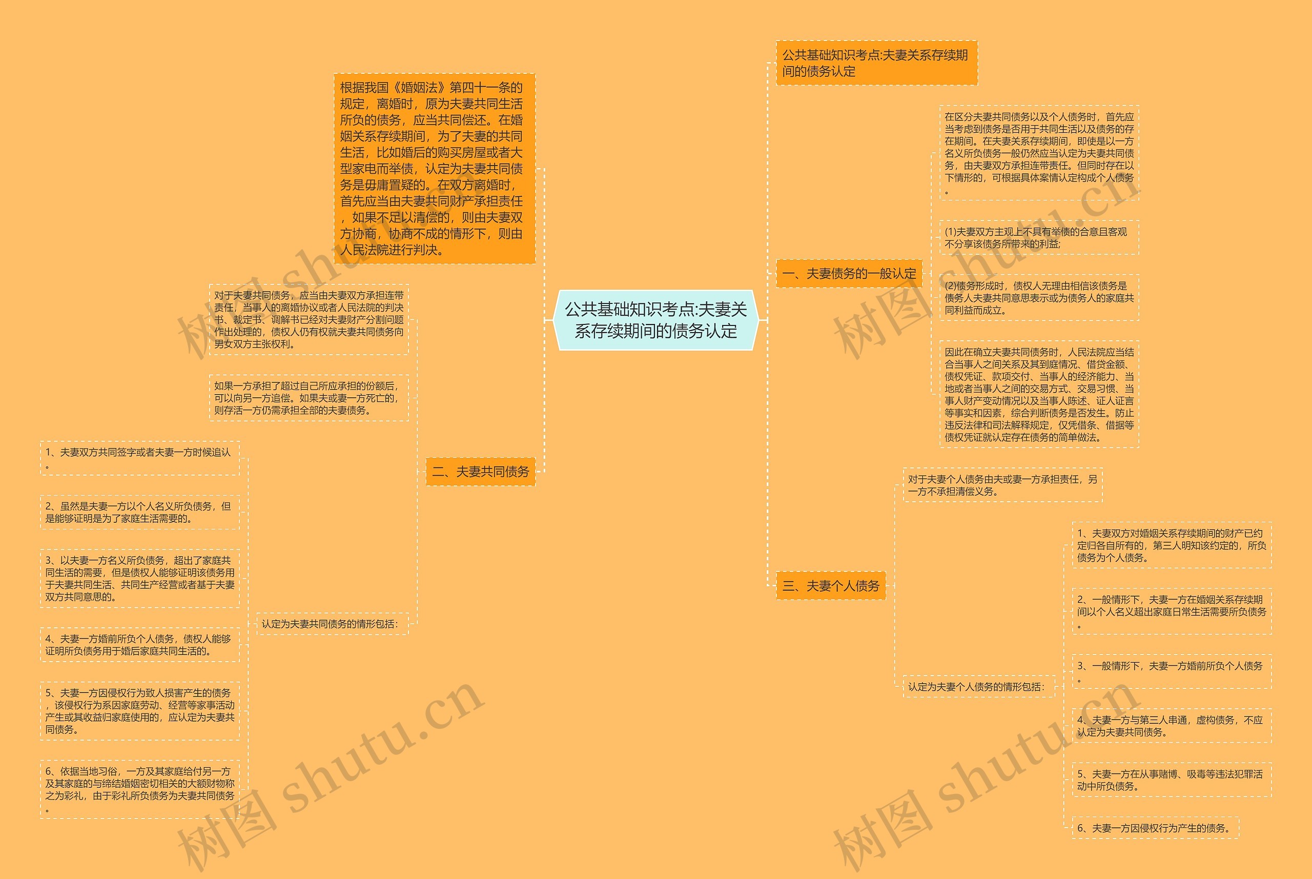 公共基础知识考点:夫妻关系存续期间的债务认定思维导图