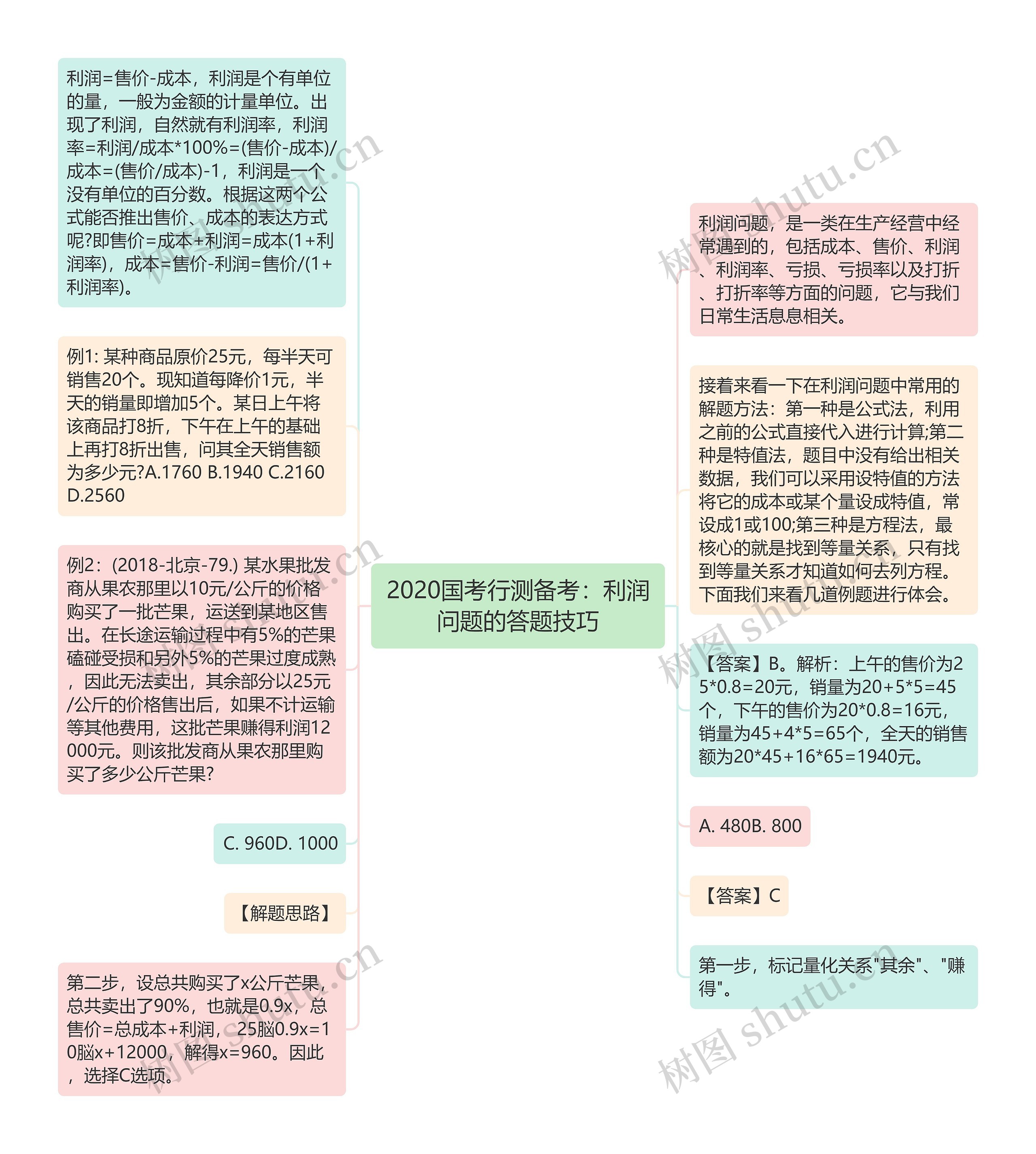 2020国考行测备考：利润问题的答题技巧思维导图