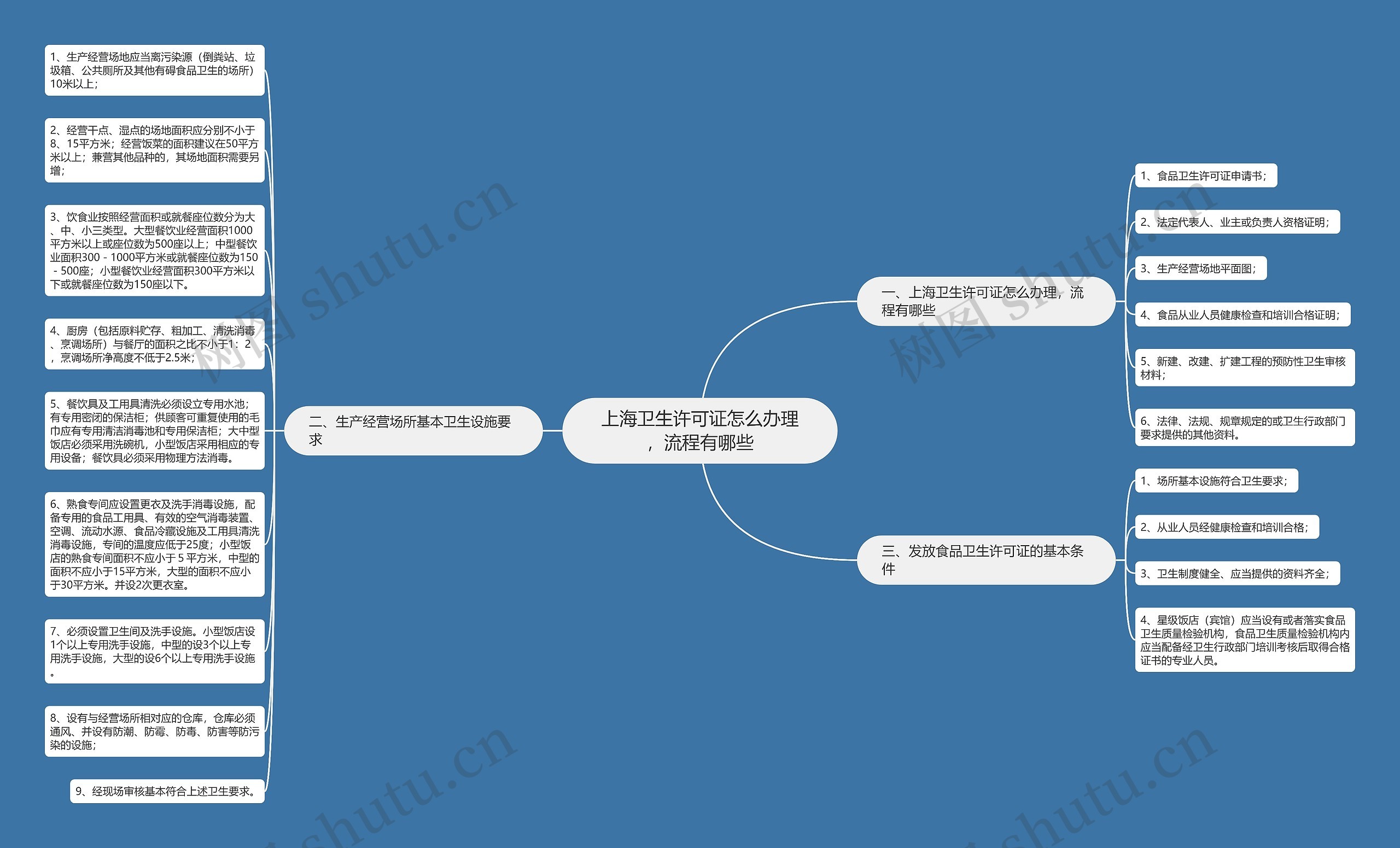 上海卫生许可证怎么办理，流程有哪些思维导图