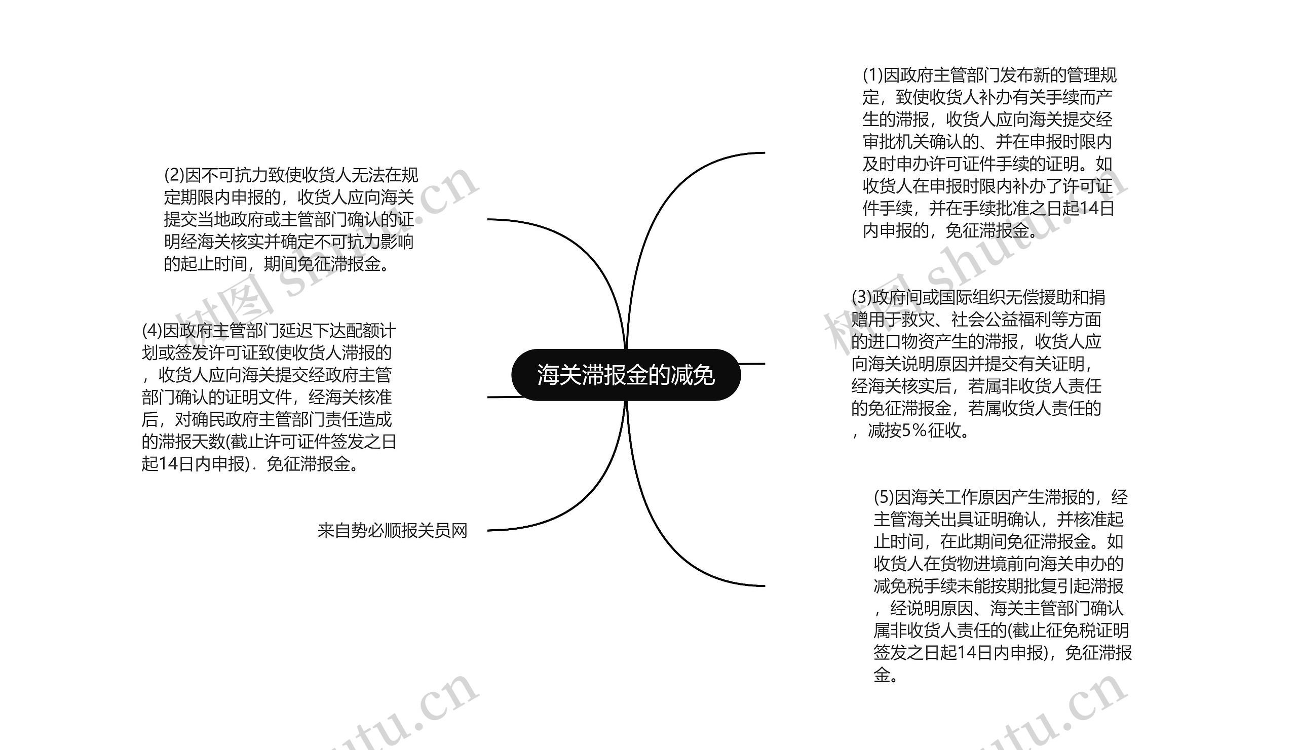 海关滞报金的减免