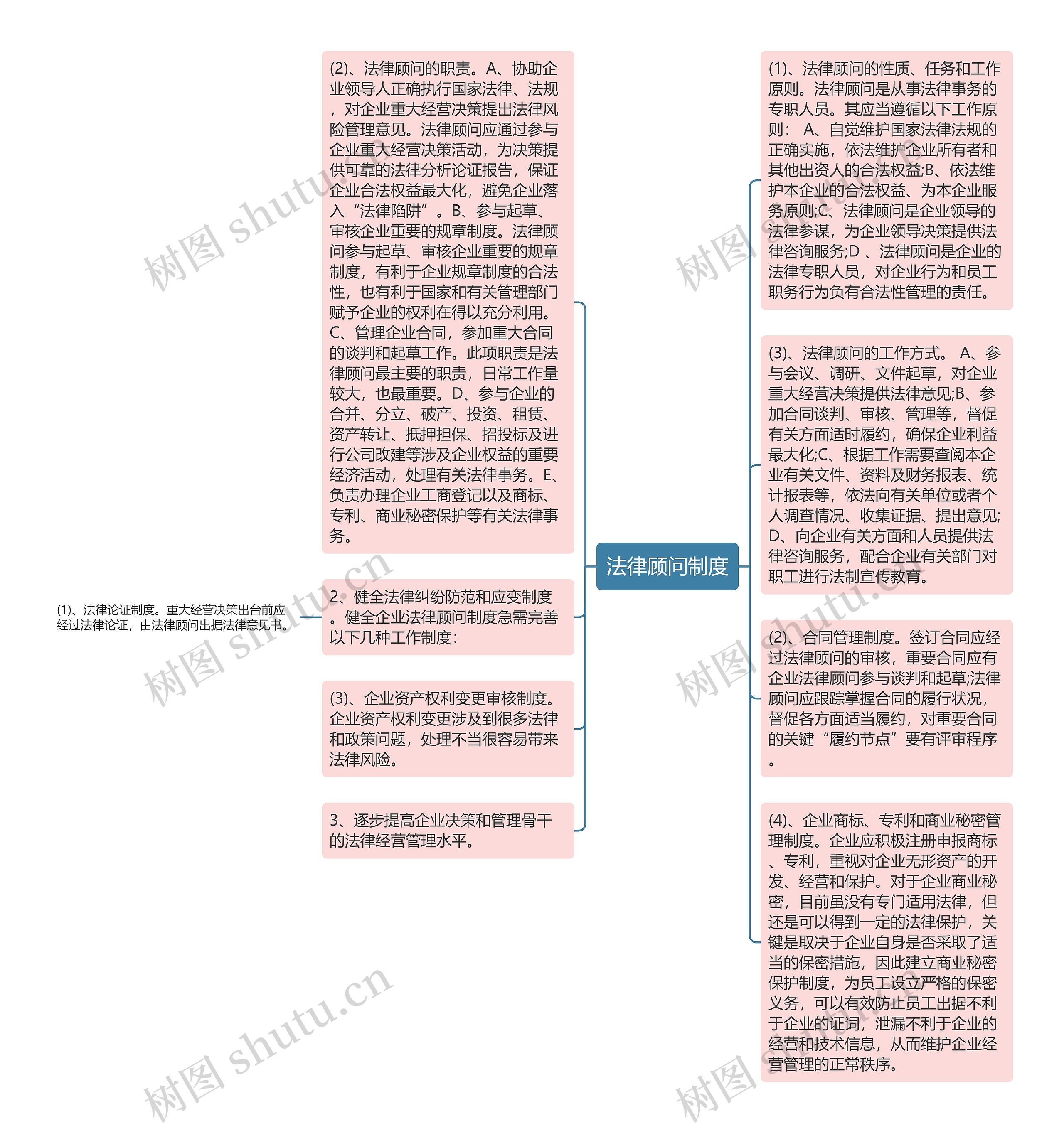法律顾问制度思维导图