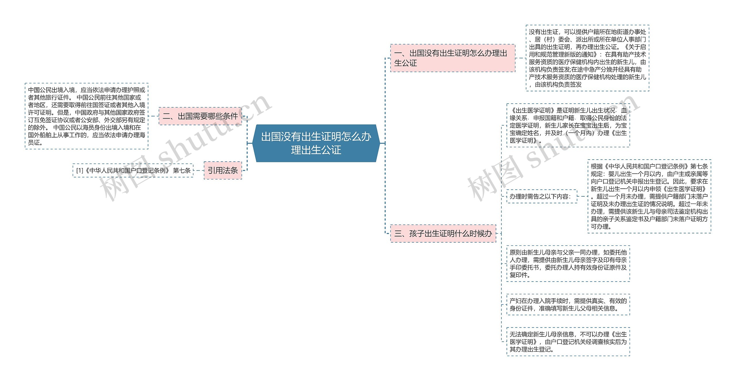 出国没有出生证明怎么办理出生公证思维导图