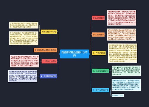 安置房和商品房有什么不同