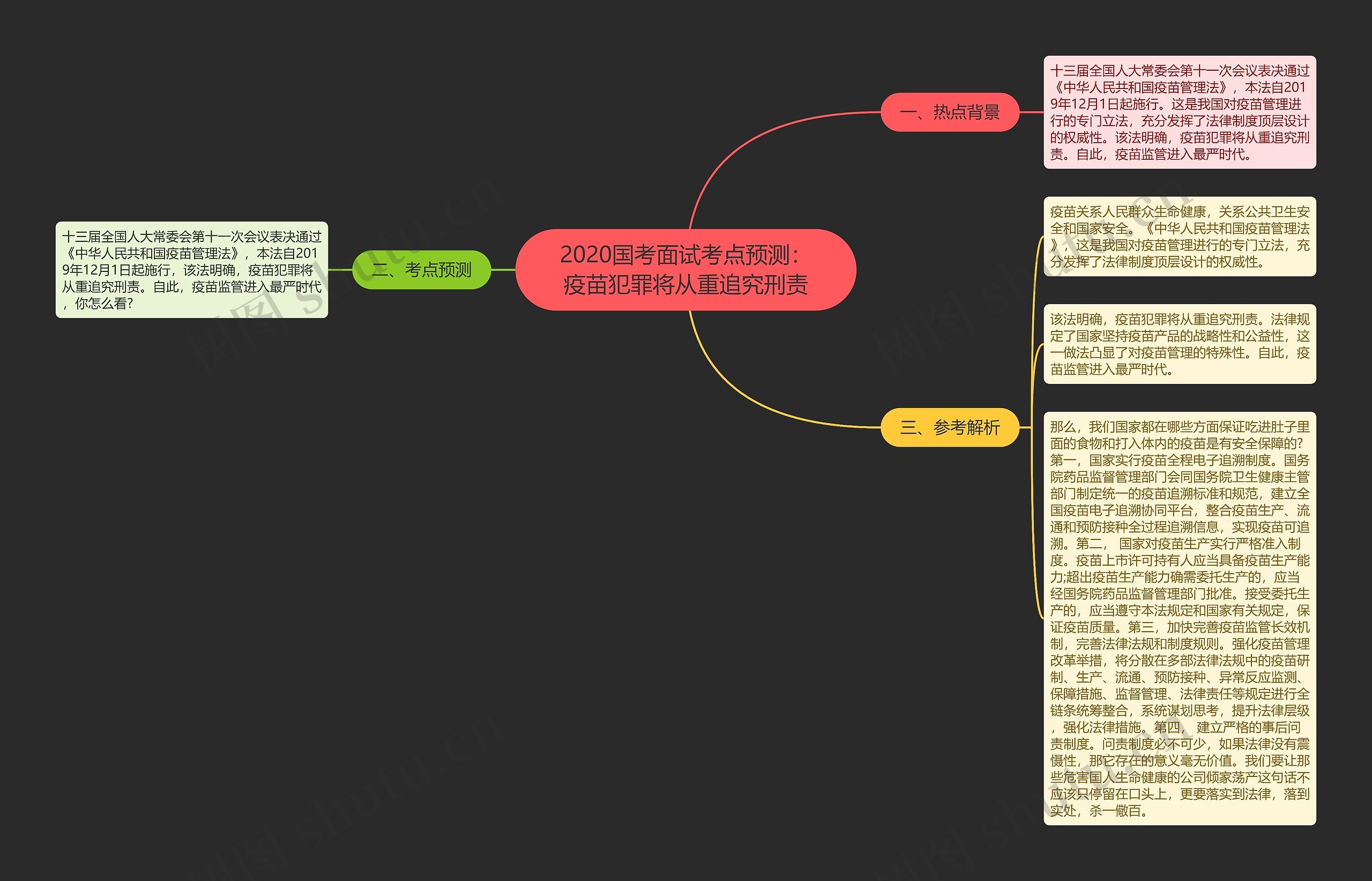 2020国考面试考点预测：疫苗犯罪将从重追究刑责思维导图