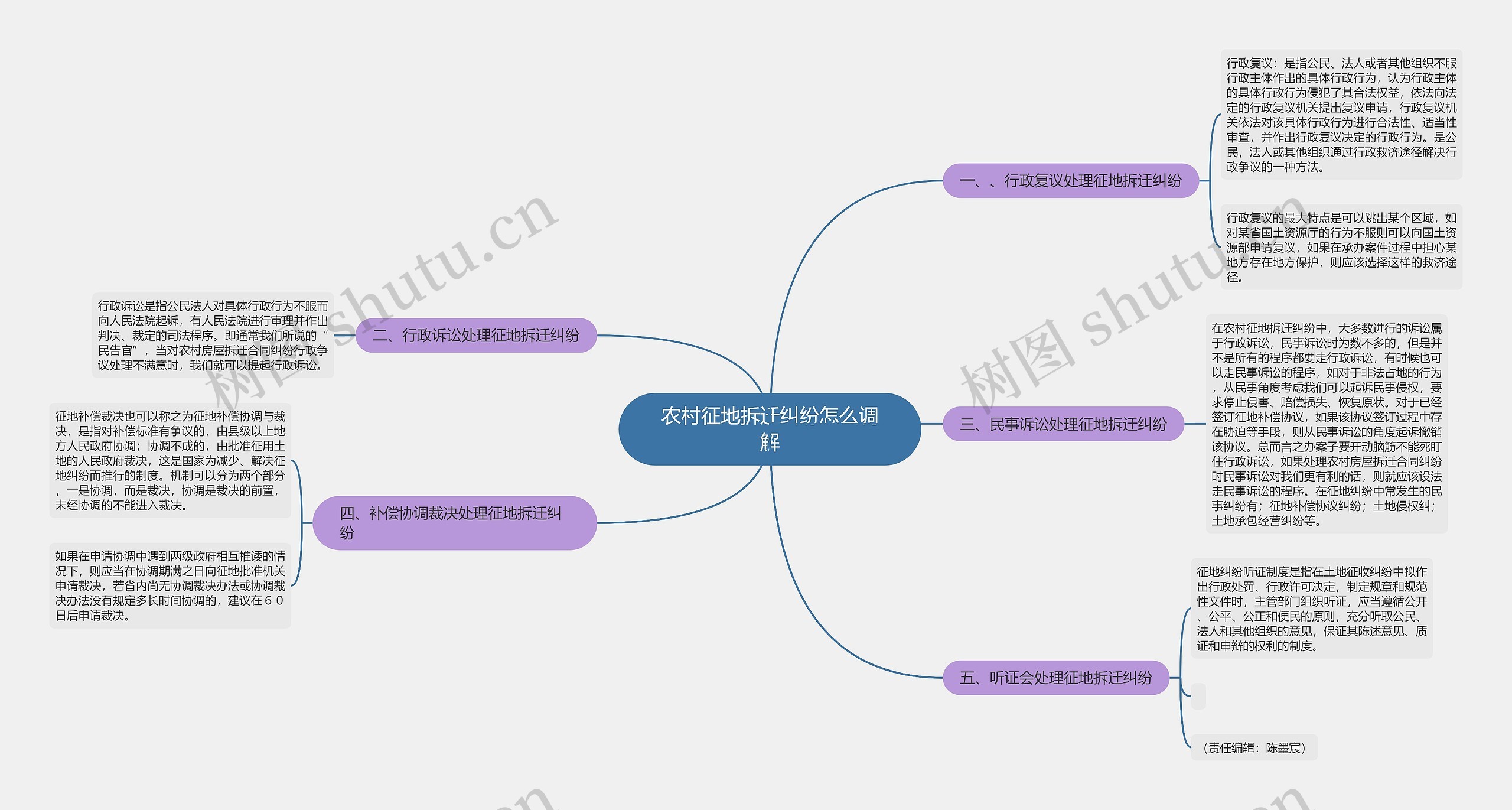 农村征地拆迁纠纷怎么调解思维导图