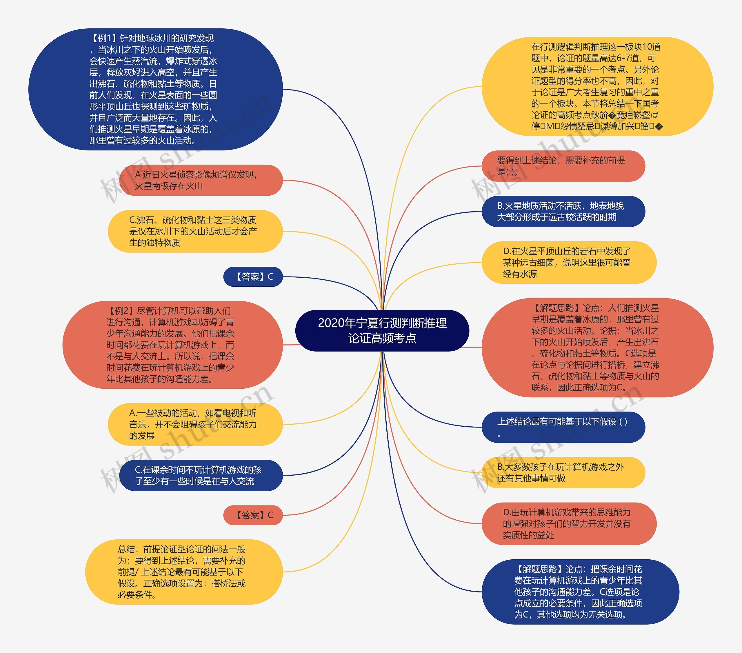 2020年宁夏行测判断推理论证高频考点思维导图