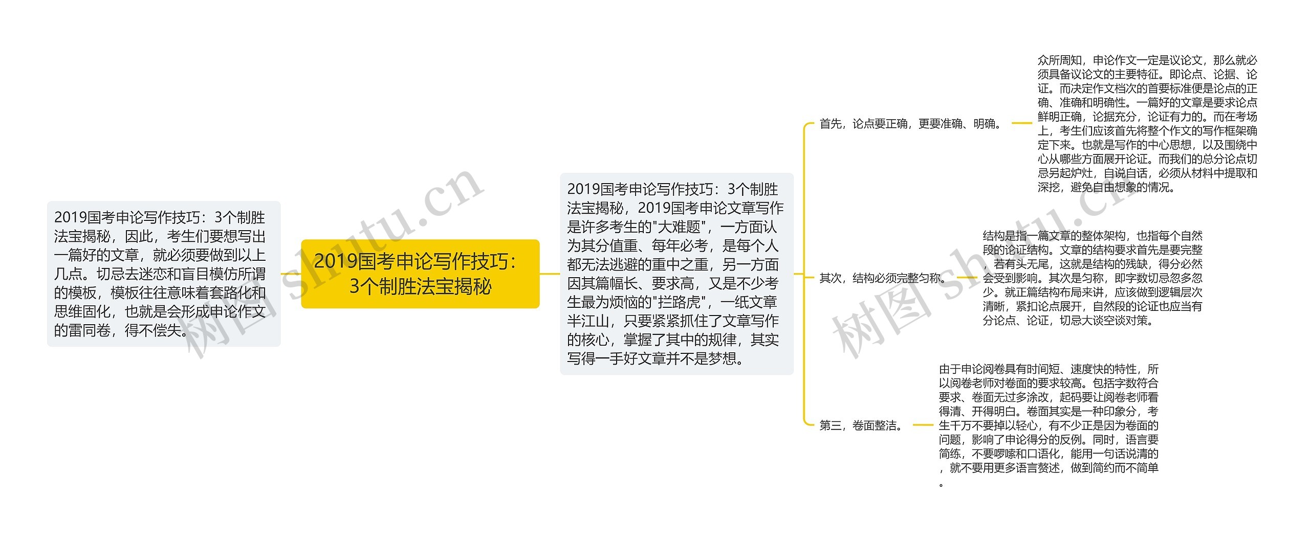 2019国考申论写作技巧：3个制胜法宝揭秘思维导图