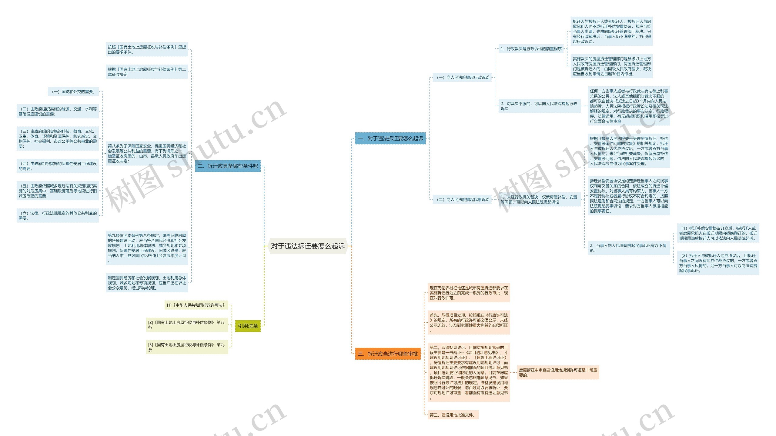 对于违法拆迁要怎么起诉思维导图