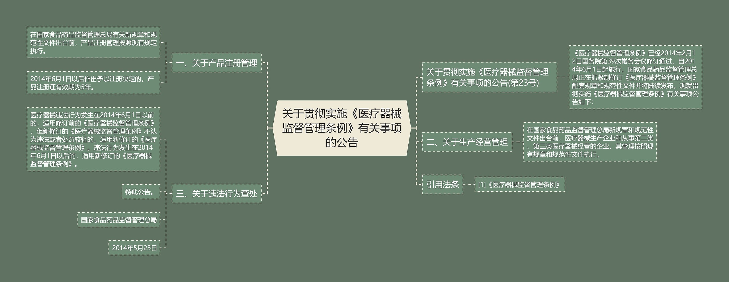 关于贯彻实施《医疗器械监督管理条例》有关事项的公告思维导图