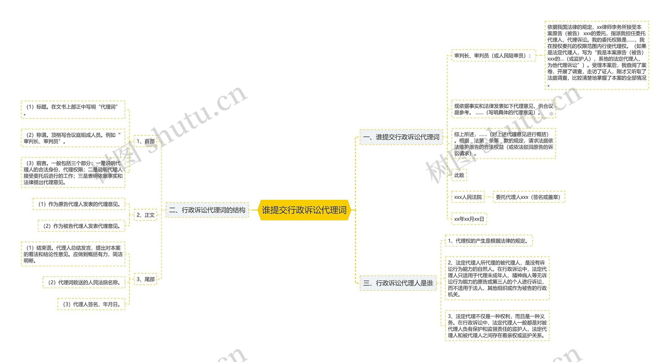 谁提交行政诉讼代理词思维导图
