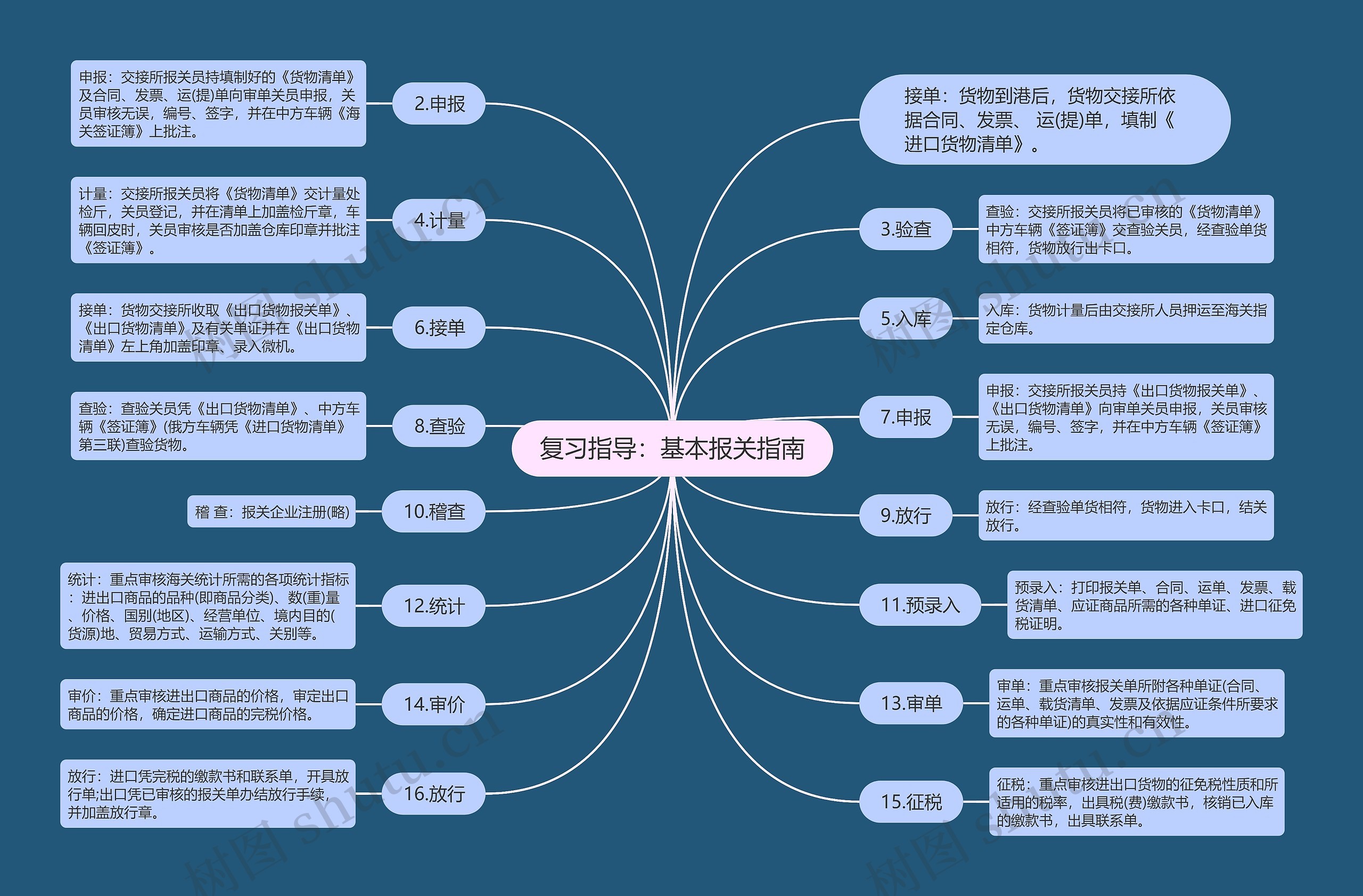 复习指导：基本报关指南思维导图