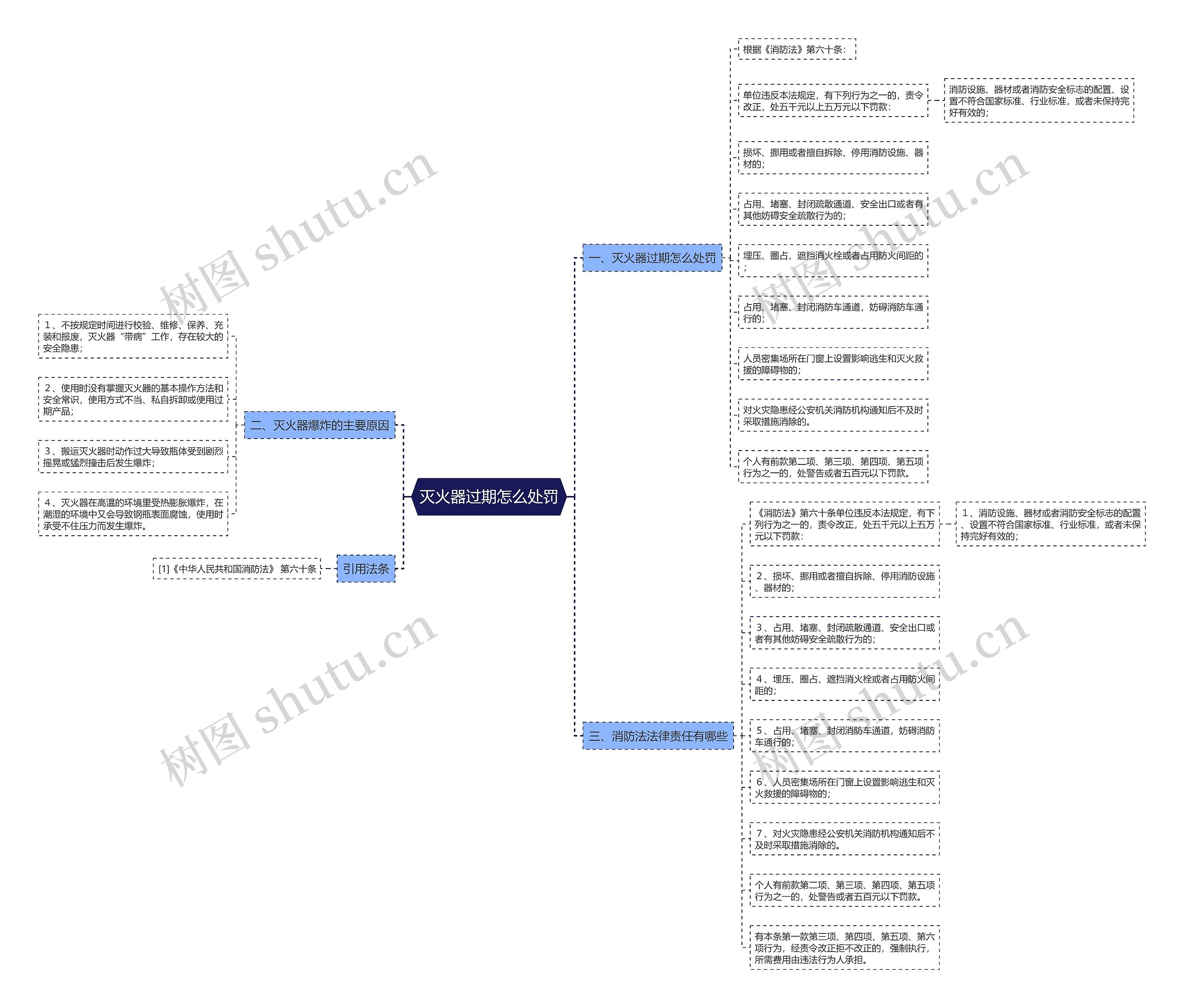 灭火器过期怎么处罚思维导图