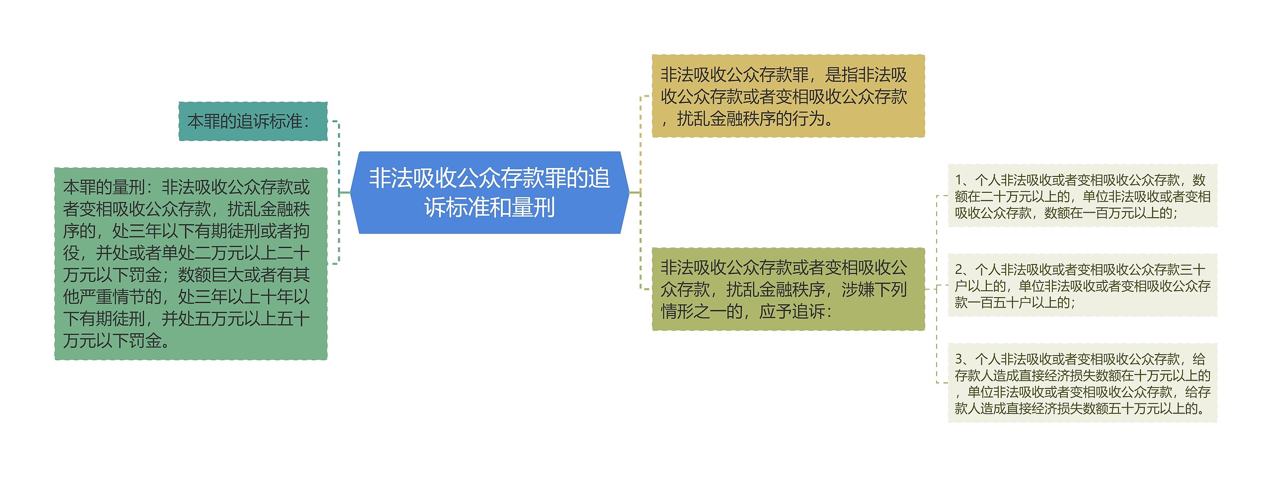 非法吸收公众存款罪的追诉标准和量刑