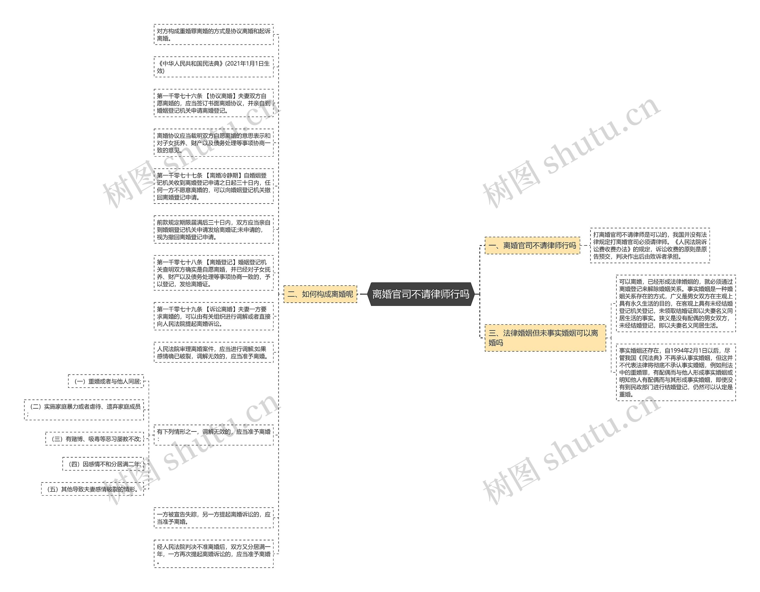 离婚官司不请律师行吗思维导图